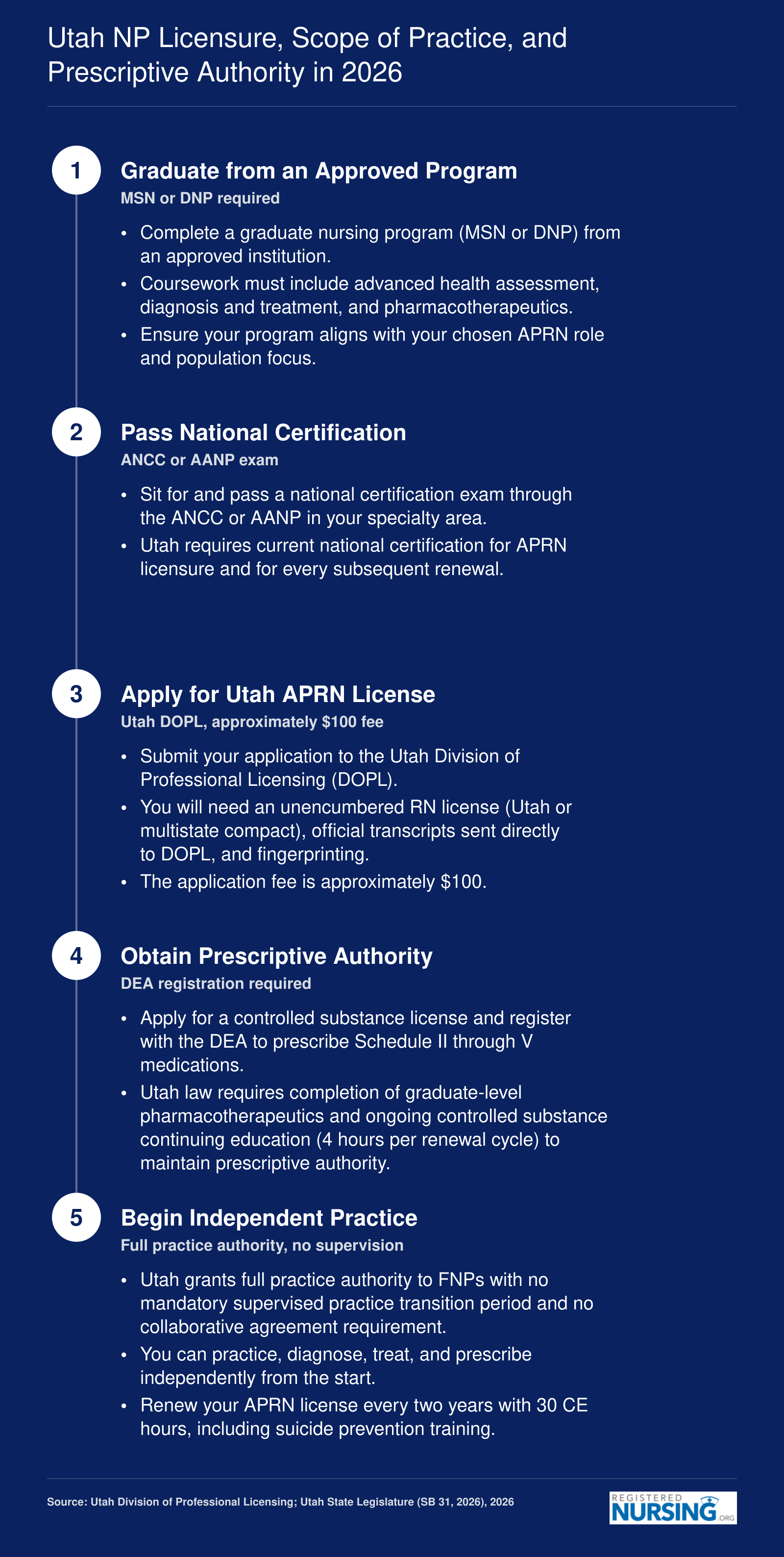 Five-step pathway from FNP program graduation to independent practice in Utah, covering certification, DOPL licensure, prescriptive authority, and full practice authority in 2026