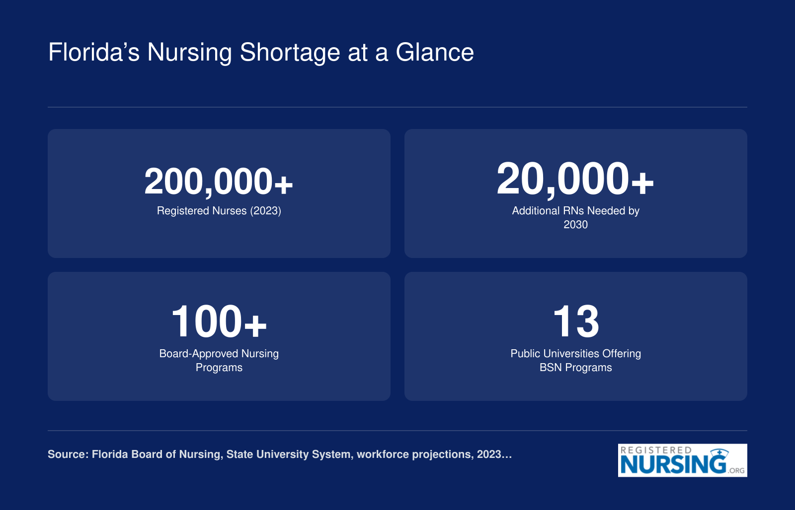 Snapshot of Florida’s nursing demand: over 200,000 registered nurses, 20,000 additional needed by 2030, over 100 approved nursing programs, and 13 public universities offering BSN programs.