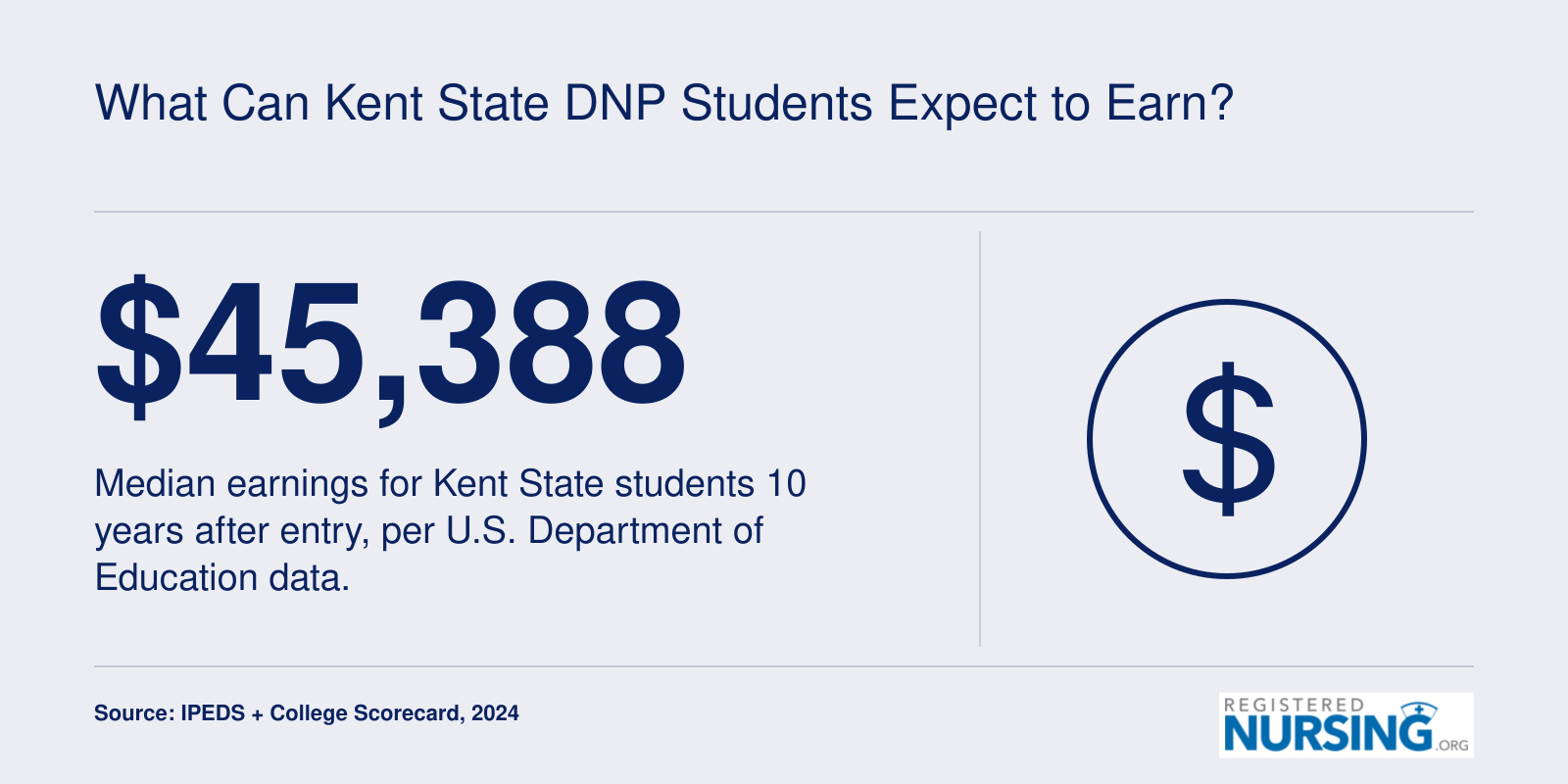 Median earnings of Kent State students ten years after entry: $45,388, per 2024 College Scorecard data.