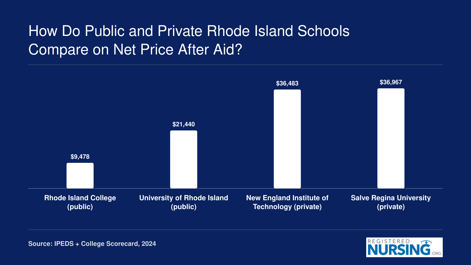 Average net price after aid: Rhode Island College $9,478, URI $21,440, New England Tech $36,483, Salve Regina $36,967, 2024