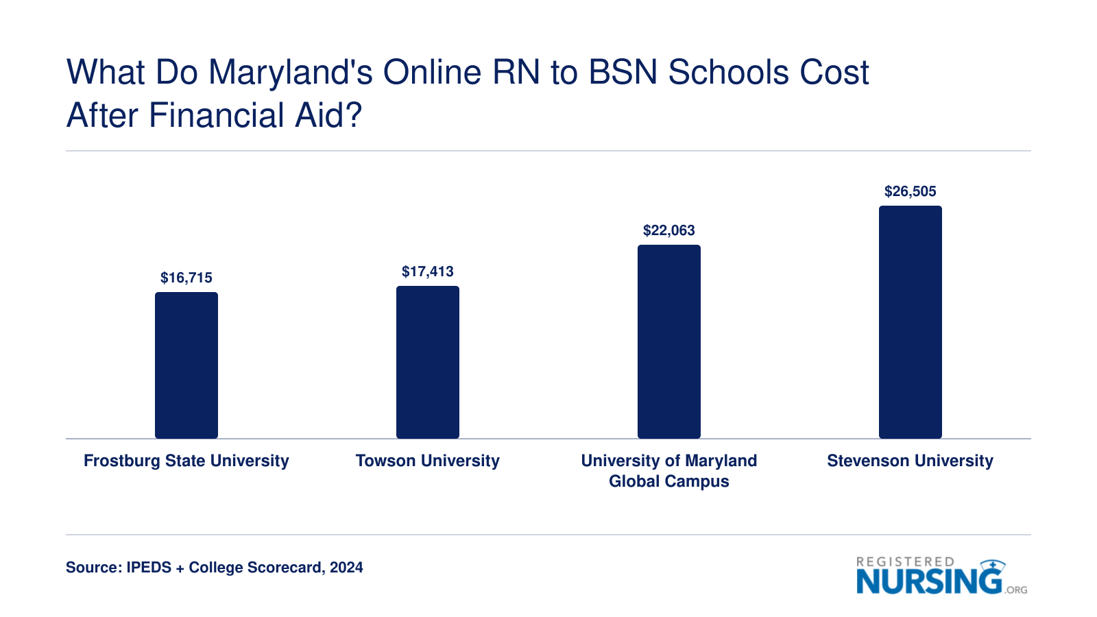 Average annual net price after aid ranges from $16,715 at Frostburg State to $26,505 at Stevenson University, 2024