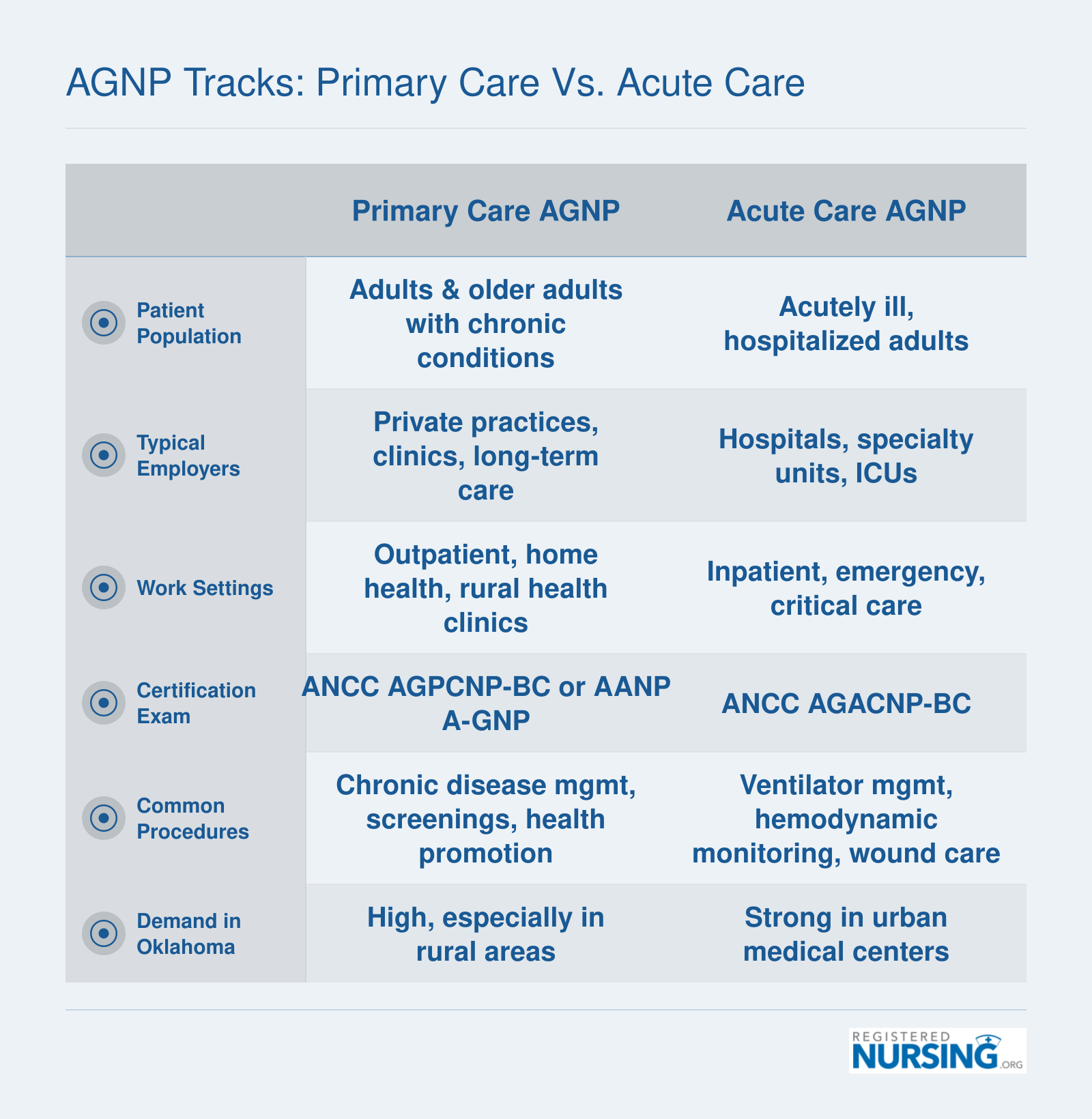 Comparison of Adult-Gerontology Primary Care and Acute Care Nurse Practitioner tracks across patient populations, employers, settings, certification exams, procedures, and demand in Oklahoma.