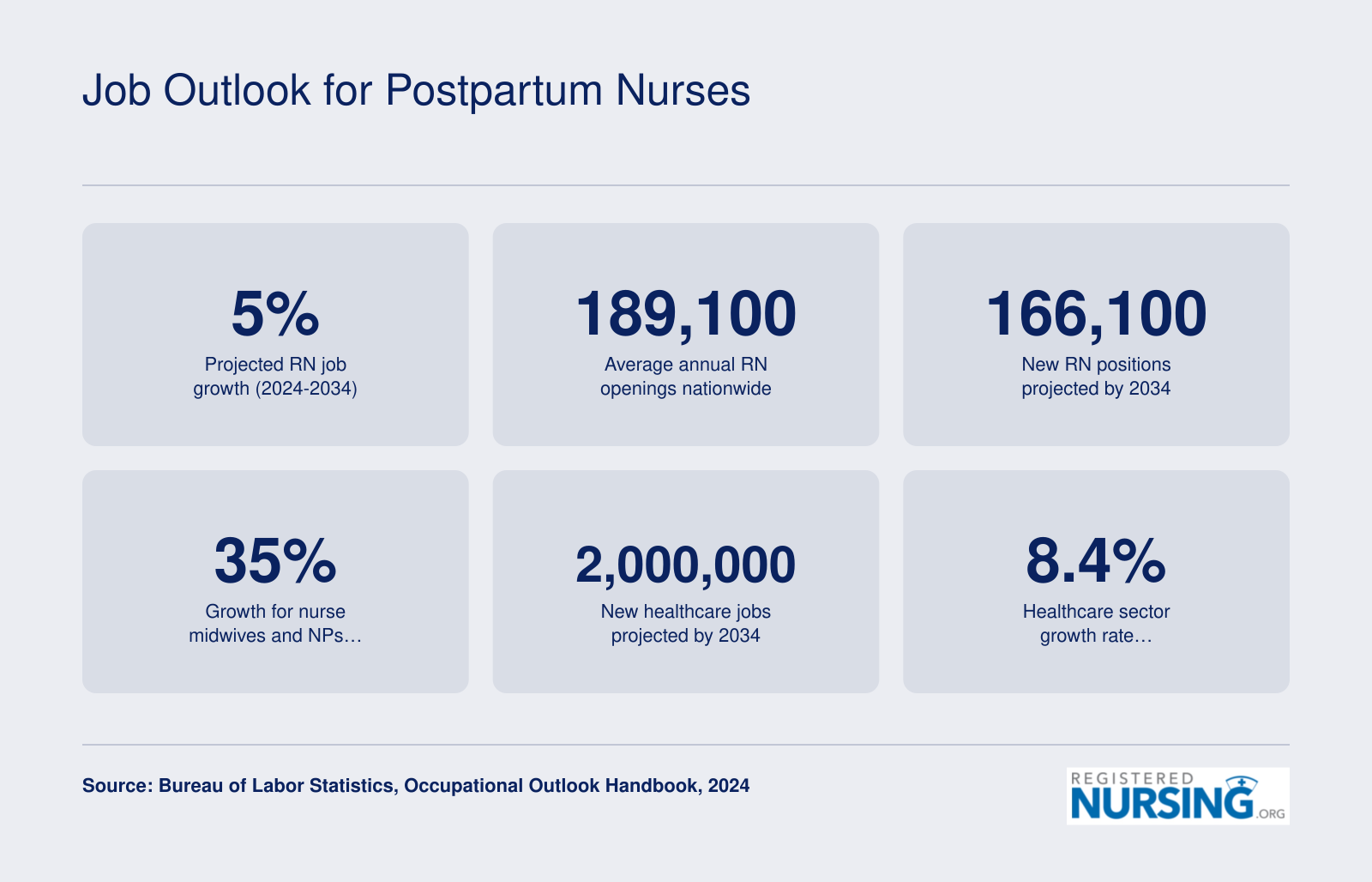 Projected 5% RN job growth and 189,100 annual openings from 2024 to 2034, with 35% growth for nurse midwives and NPs