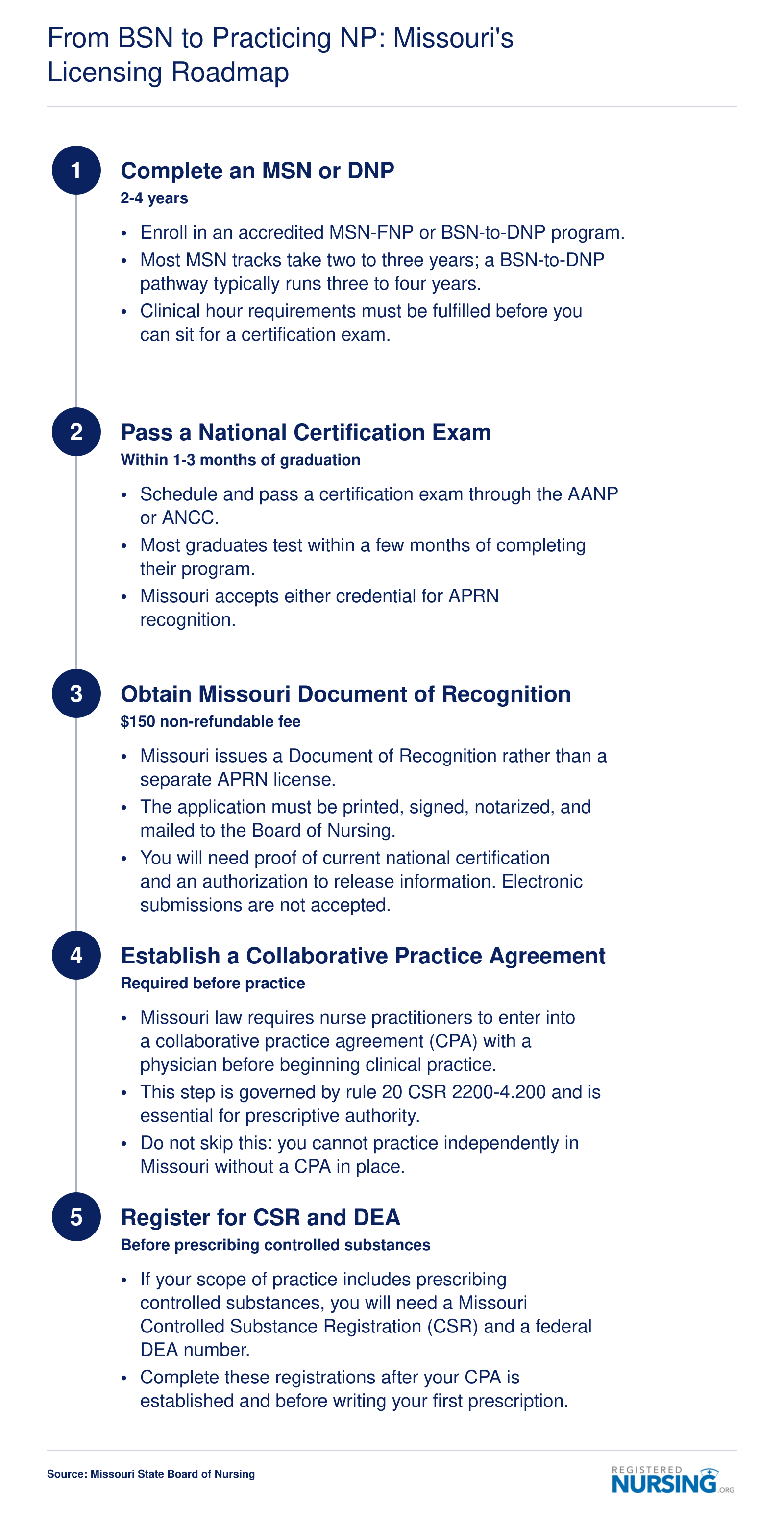 Five-step licensing timeline from BSN through MSN or DNP, national certification, Missouri Document of Recognition, collaborative practice agreement, and CSR and DEA registration