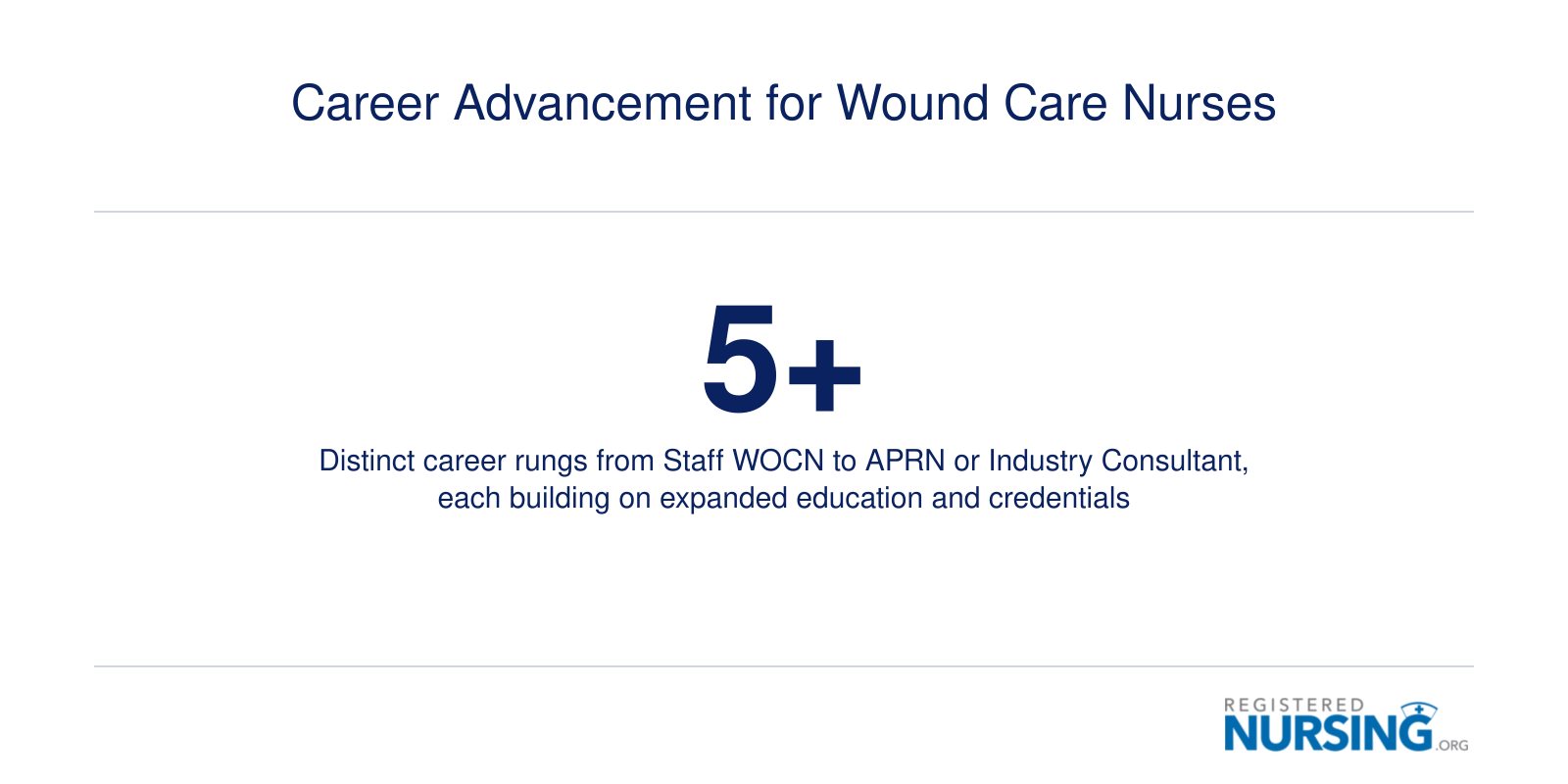 Infographic showing five or more career advancement levels available to wound care nurses, from entry level to advanced practice