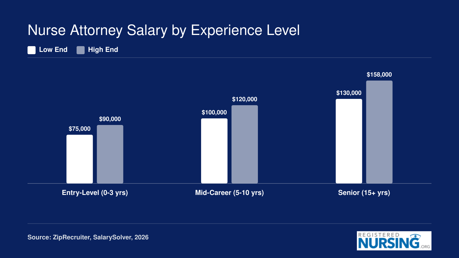 Nurse attorney salary ranges from $75,000 to $90,000 entry-level, $100,000 to $120,000 mid-career, and $130,000 to $158,000 senior level in 2026