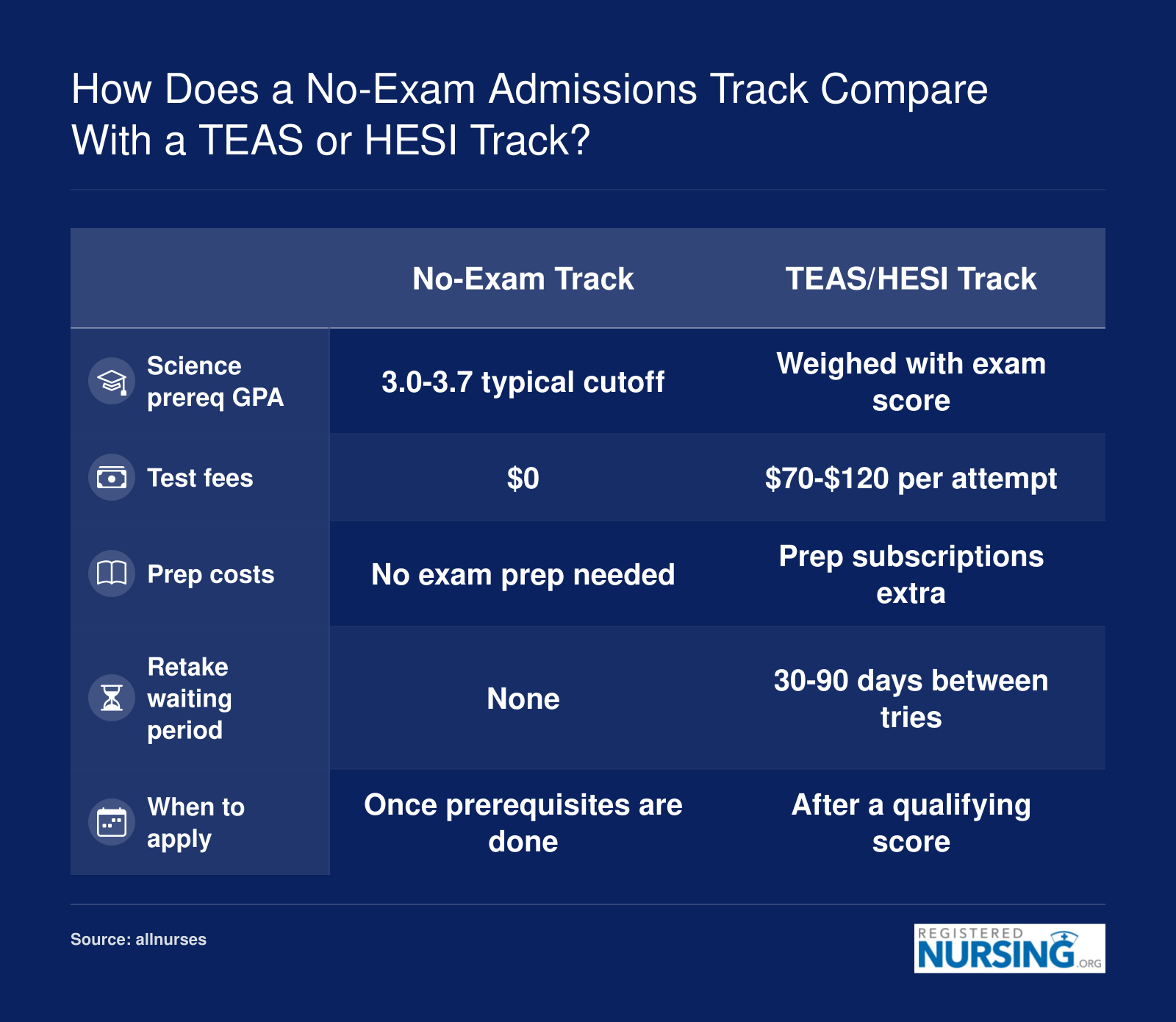 No-exam nursing admissions: $0 test fees and 3.0-3.7 science GPA cutoffs versus $70-$120 per TEAS or HESI attempt