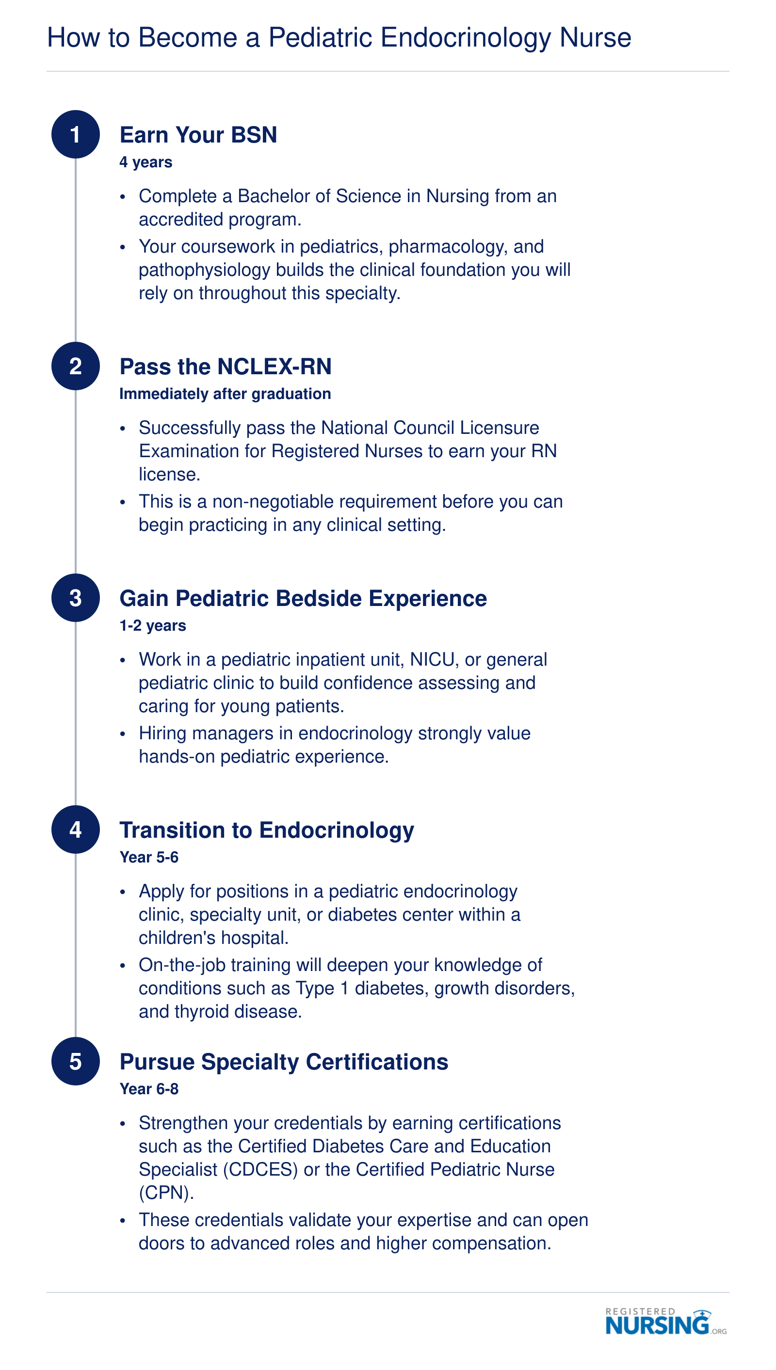 Five-step timeline from earning a BSN through specialty certification, spanning 6 to 8 years, to become a pediatric endocrinology nurse