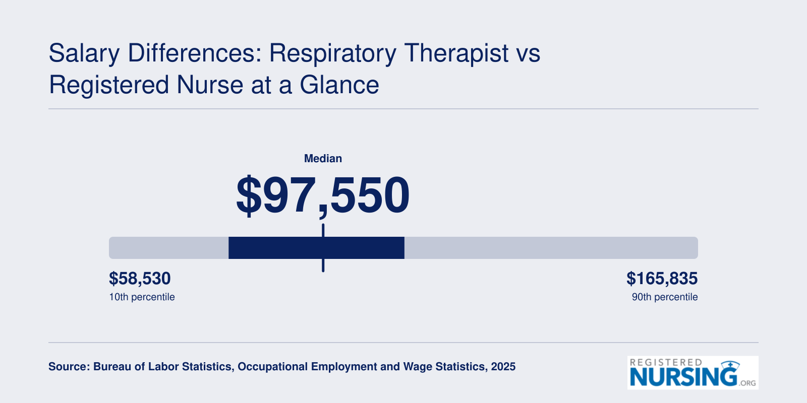 RN median salary of $97,550 versus respiratory therapist median of $82,280 in 2025, with 25th to 75th percentile ranges shown