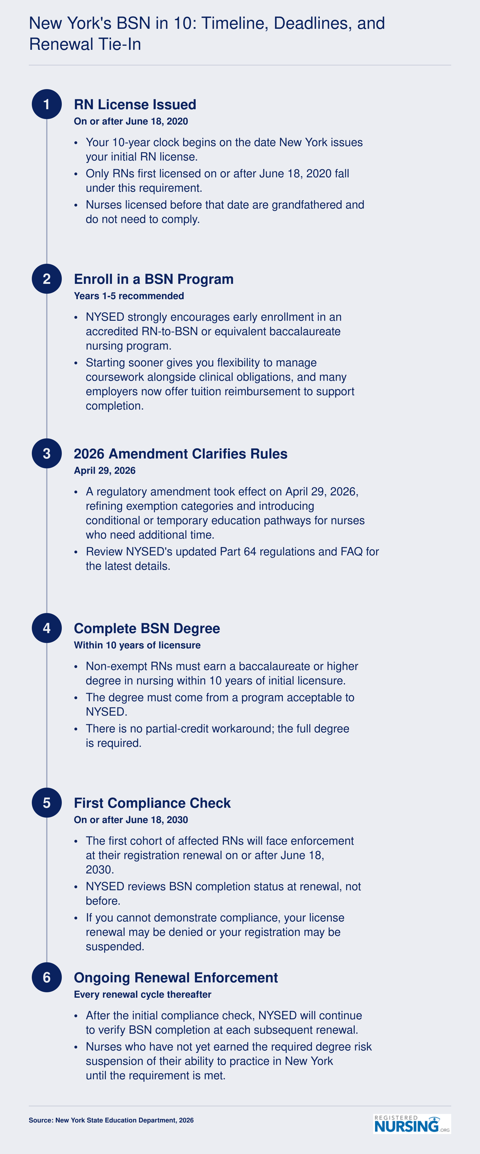 BSN in 10 timeline from June 2020 RN licensure through June 2030 first compliance check and ongoing renewal enforcement in New York
