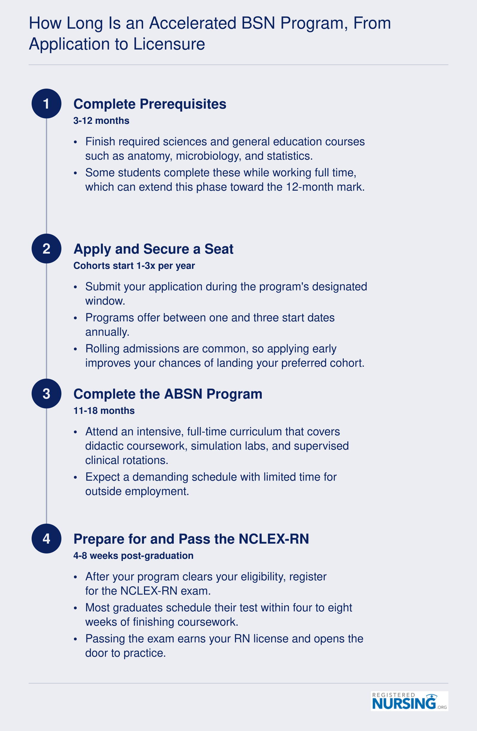 Four-phase timeline from prerequisite courses through NCLEX licensure, typically spanning two to three years total for accelerated BSN students