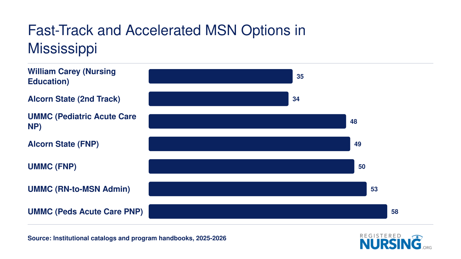 Total credit hours for Mississippi MSN programs ranging from 34 credits at Alcorn State to 58 credits at UMMC, 2025 to 2026