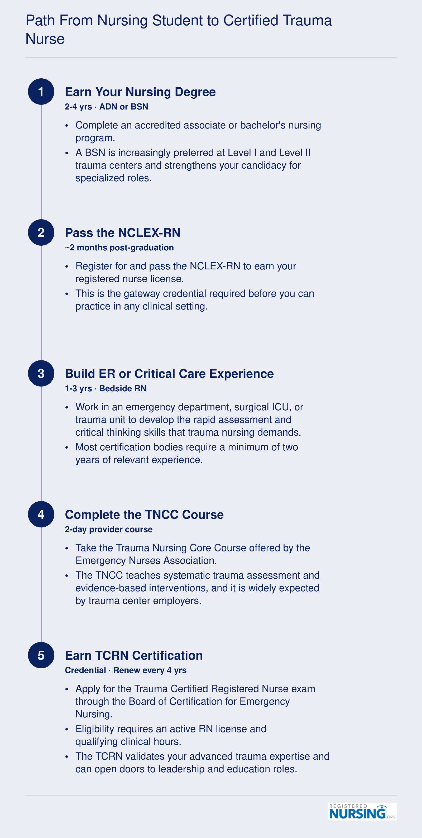 Five-step timeline from nursing degree through NCLEX-RN, clinical experience, TNCC course, and TCRN certification, spanning roughly five to nine years