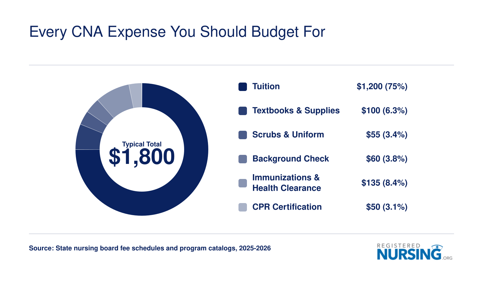 CNA cost breakdown totaling roughly $1,800, split across tuition, books, scrubs, background check, immunizations, CPR, and state exam fees