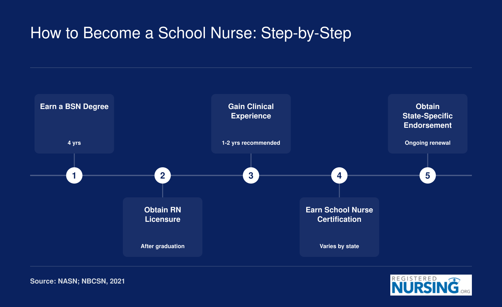 Five-step credentialing pathway to become a school nurse, from earning a BSN through state endorsement, typically spanning 4 to 6 years