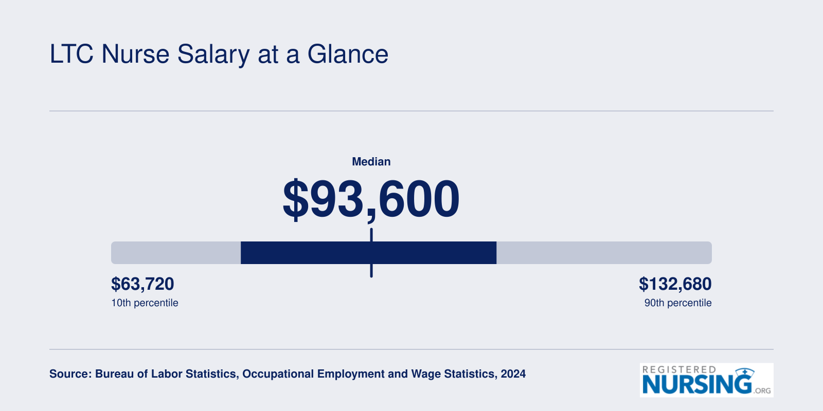 National RN salary distribution in 2024: 25th percentile $78,610, median $93,600, 75th percentile $107,960, per BLS