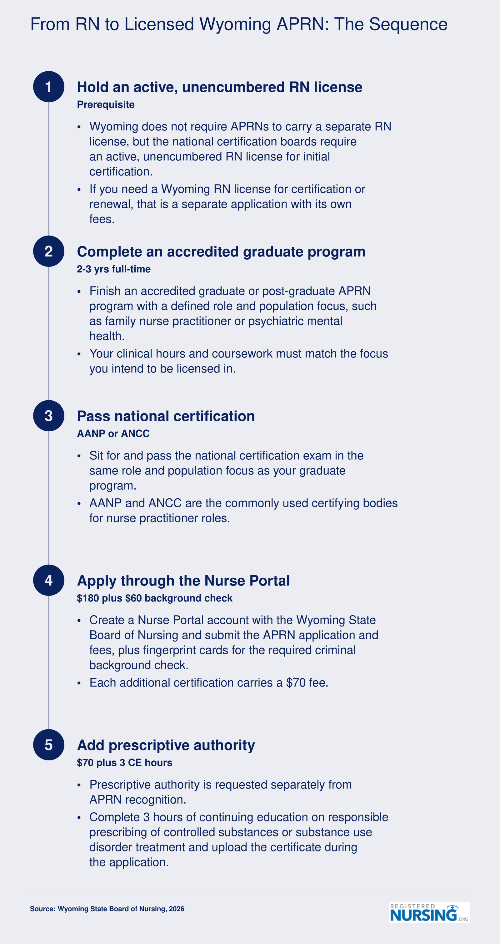 Five-step Wyoming APRN licensure sequence with $180 application fee, $60 background check, and 3 prescribing CE hours