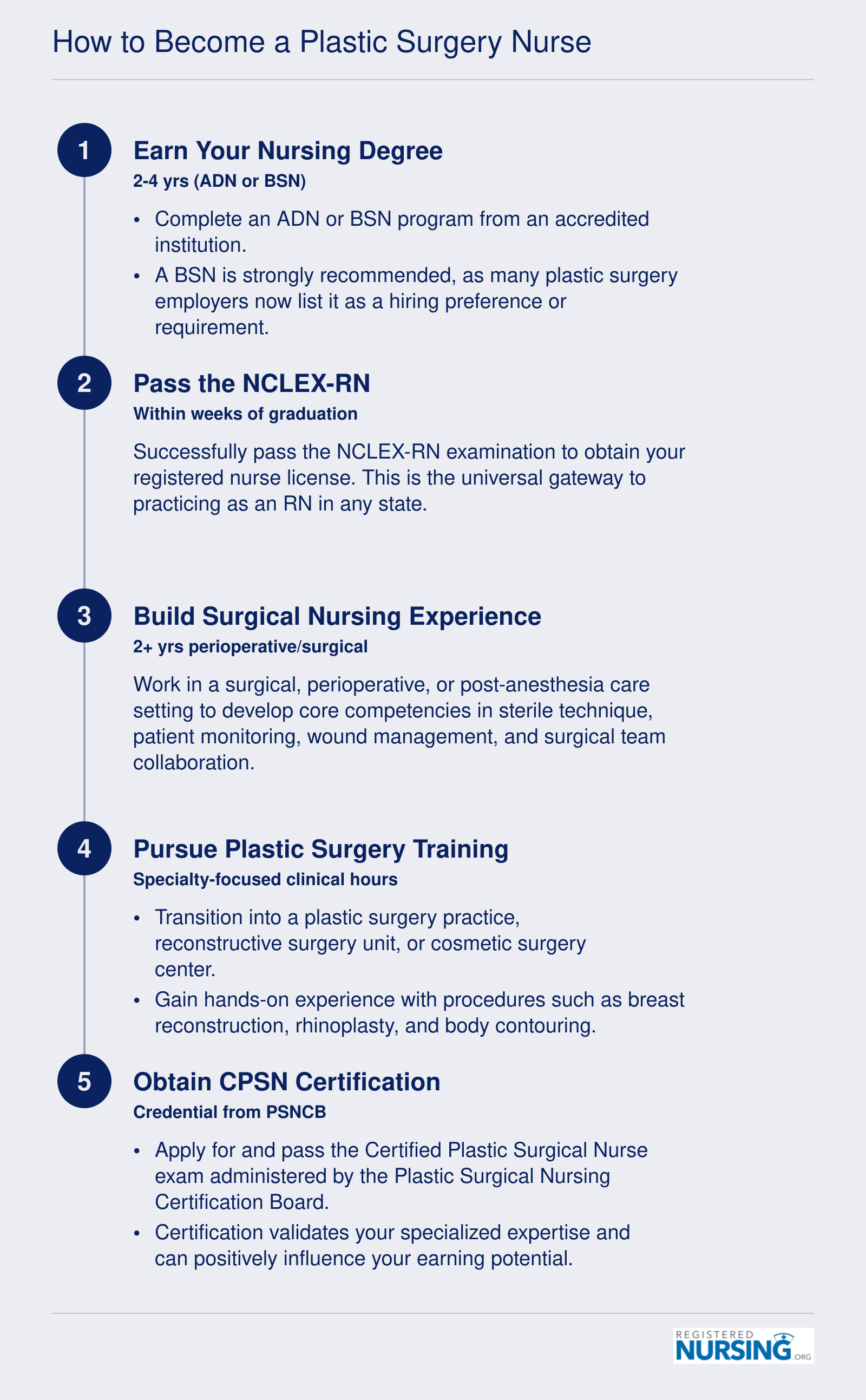 Five-step pathway to becoming a plastic surgery nurse, from earning a nursing degree through CPSN certification, typically spanning 3 to 5 years