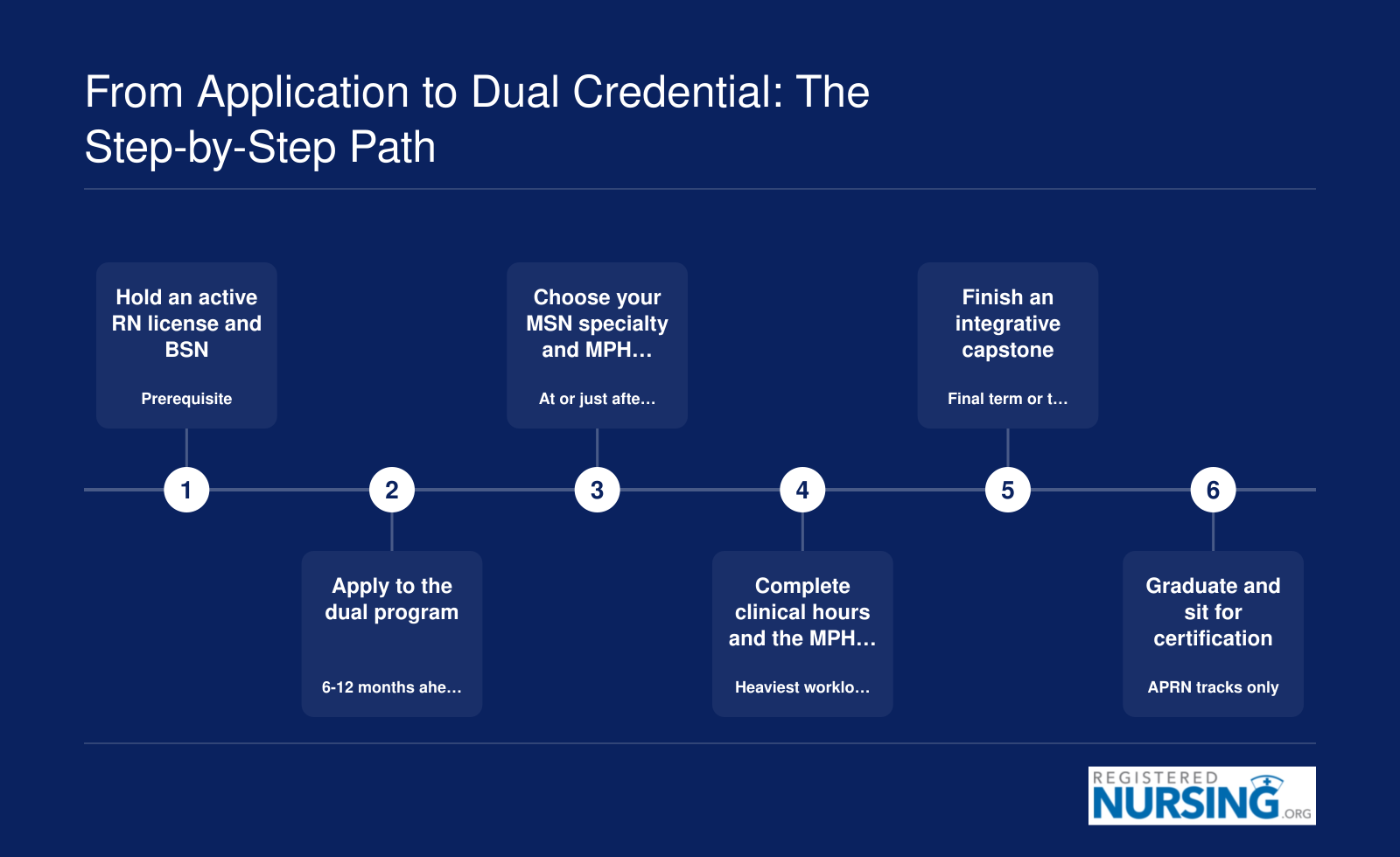 Six-step path from RN license and BSN through dual application, coursework, practicum, capstone, and certification