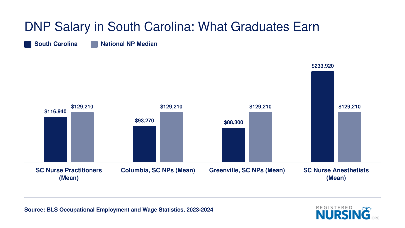 South Carolina NP and CRNA mean wages compared to the national NP median of $129,210, by role and metro area