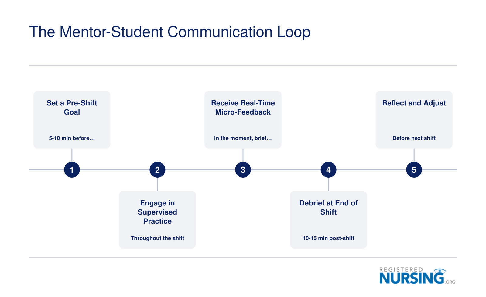 Five-step repeating communication cycle between nursing student and clinical mentor, from pre-shift goal setting through reflection and adjustment