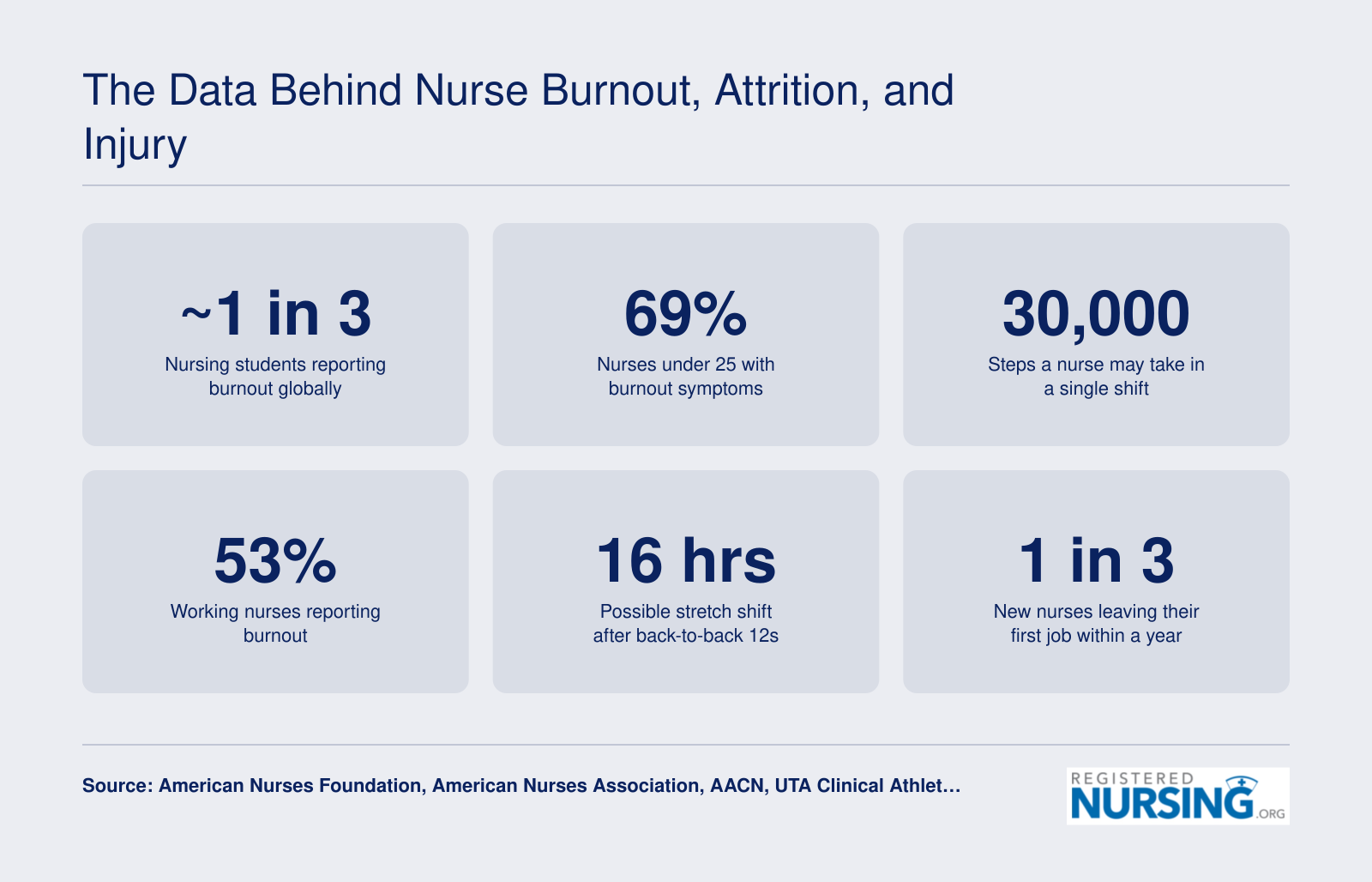 Six parallel statistics on nursing student burnout prevalence, nurse shift demands, and first-year attrition that support the case for sports-science approaches in nursing education