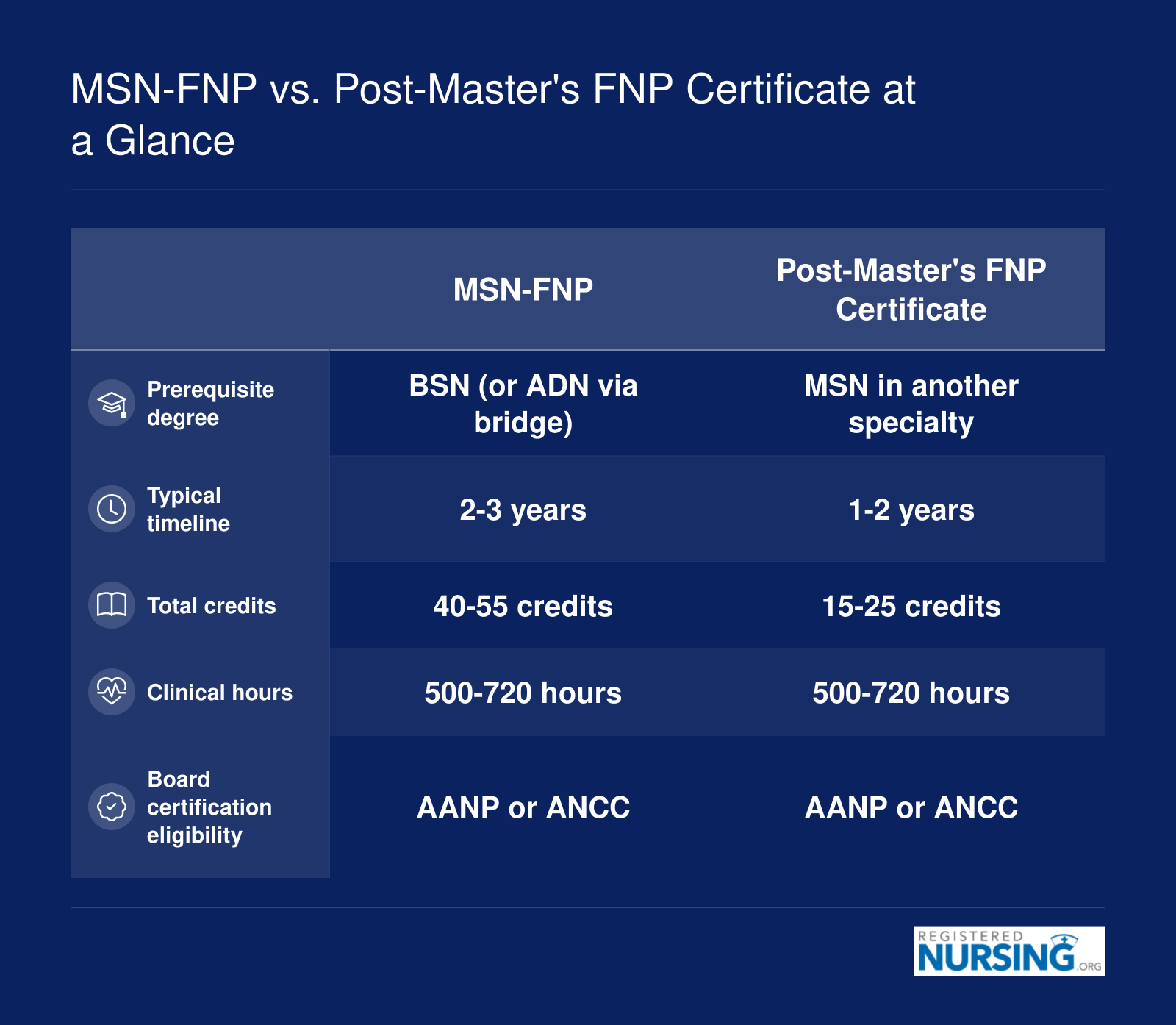 MSN-FNP vs. Post-Master's FNP Certificate at a Glance