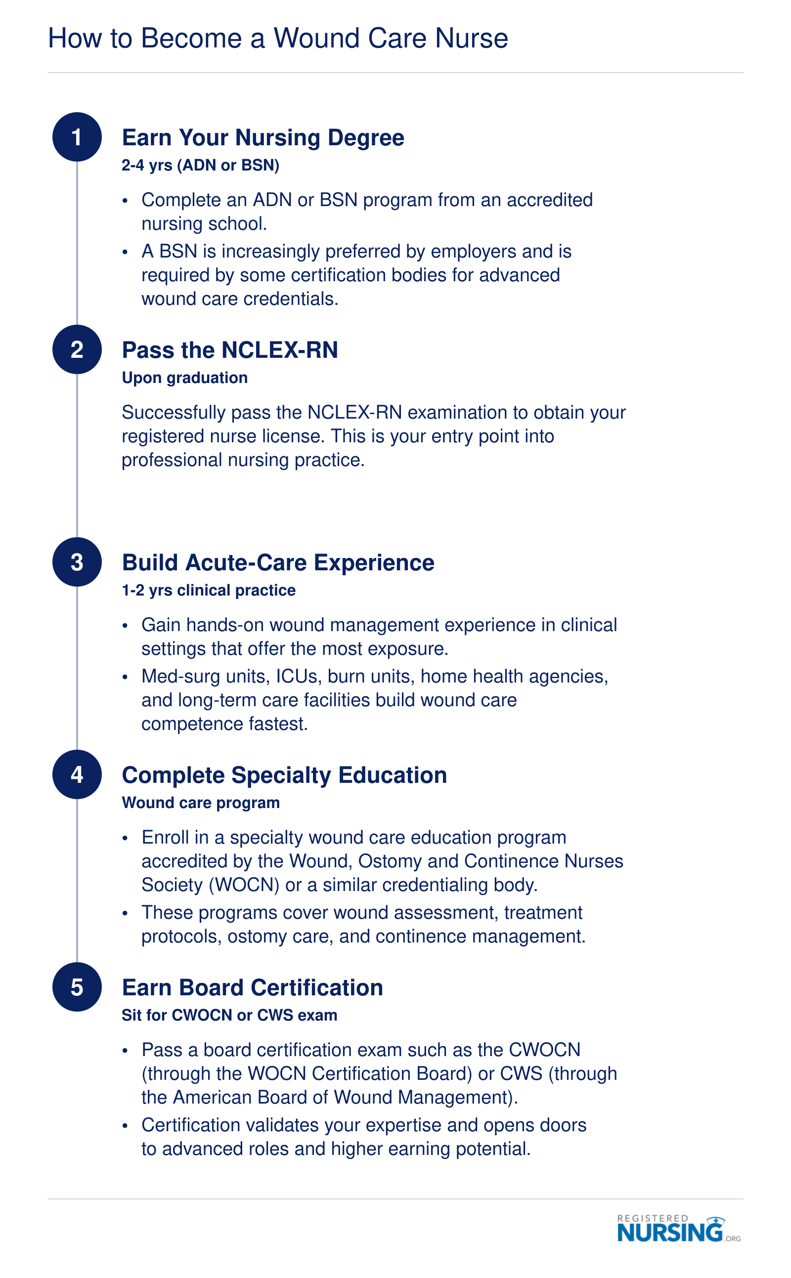 Five-step pathway from nursing degree through NCLEX-RN, clinical experience, specialty education, and board certification, spanning five to seven years total