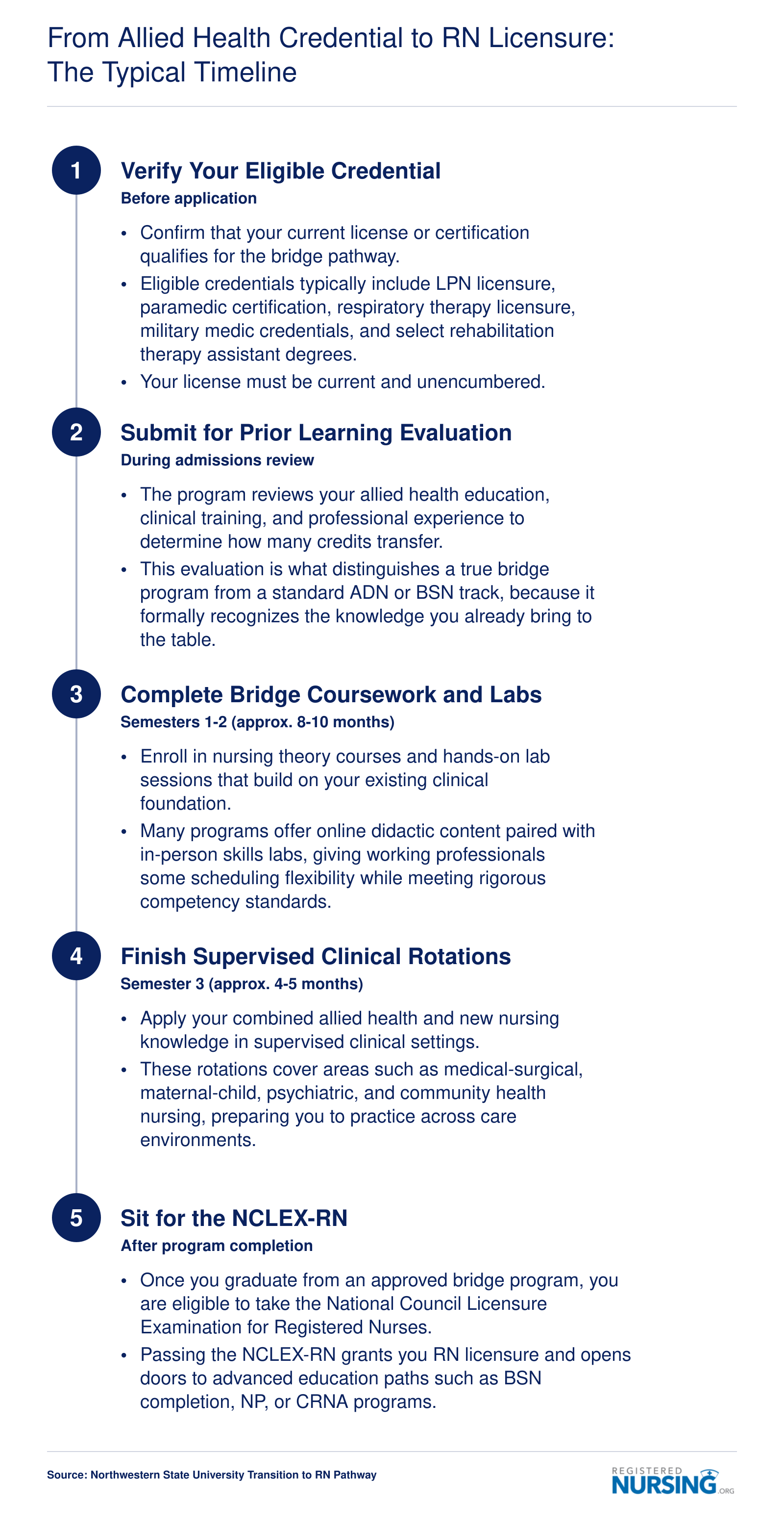 Five-step sequence from allied health credential verification through NCLEX-RN licensure, spanning roughly three consecutive semesters