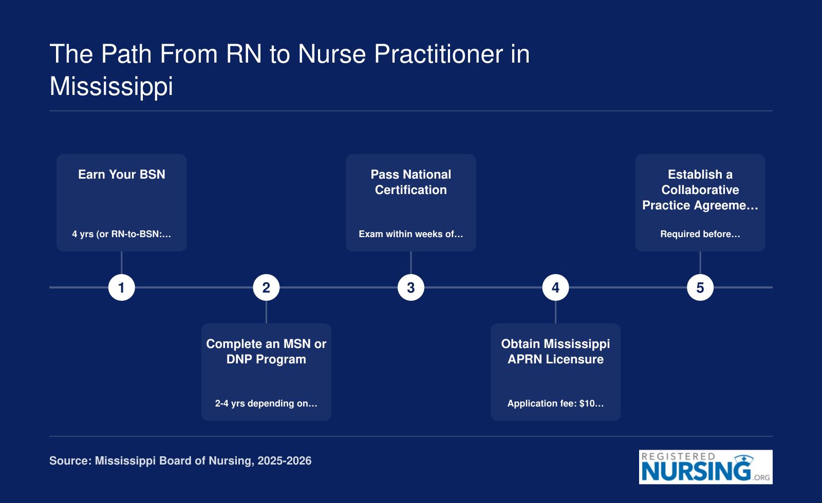 Five-step credentialing timeline from BSN through collaborative practice agreement for nurse practitioners in Mississippi, spanning roughly 3 to 5 years