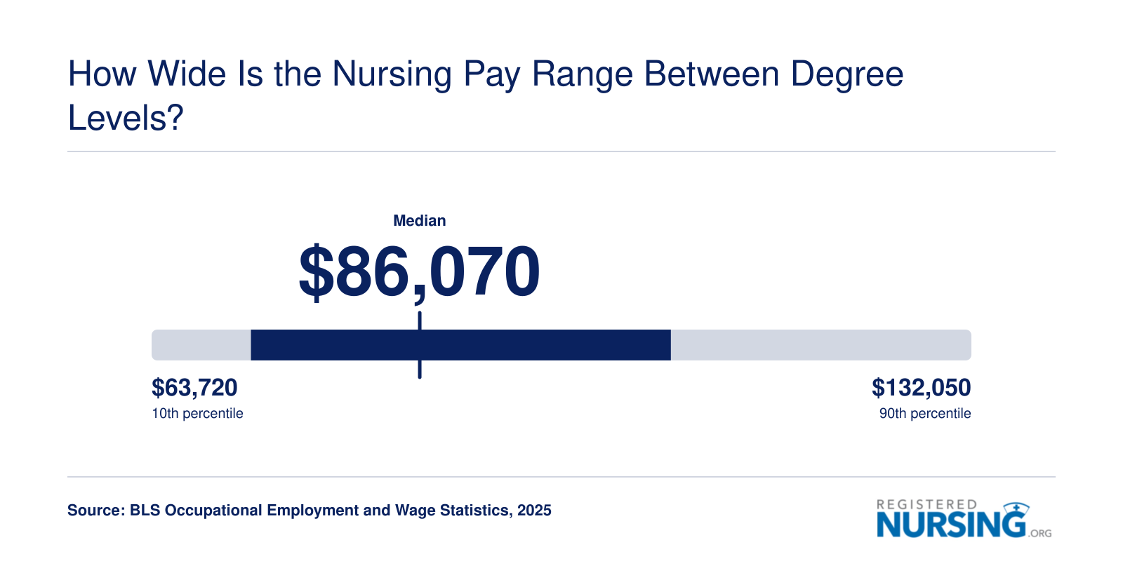 Nursing salary range from $63,720 at the 10th percentile to $132,050 at the 90th percentile across BSN and MSN roles in 2025
