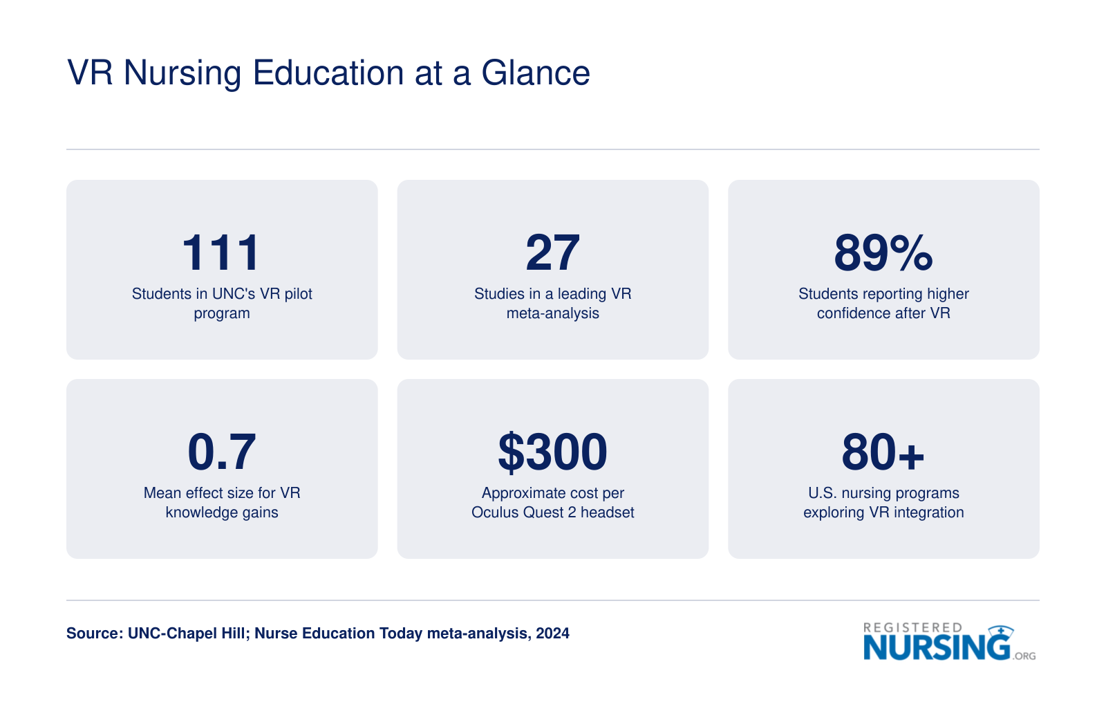 Six statistics on VR in nursing education, including 111 students in UNC's pilot and a 0.7 effect size for knowledge gains