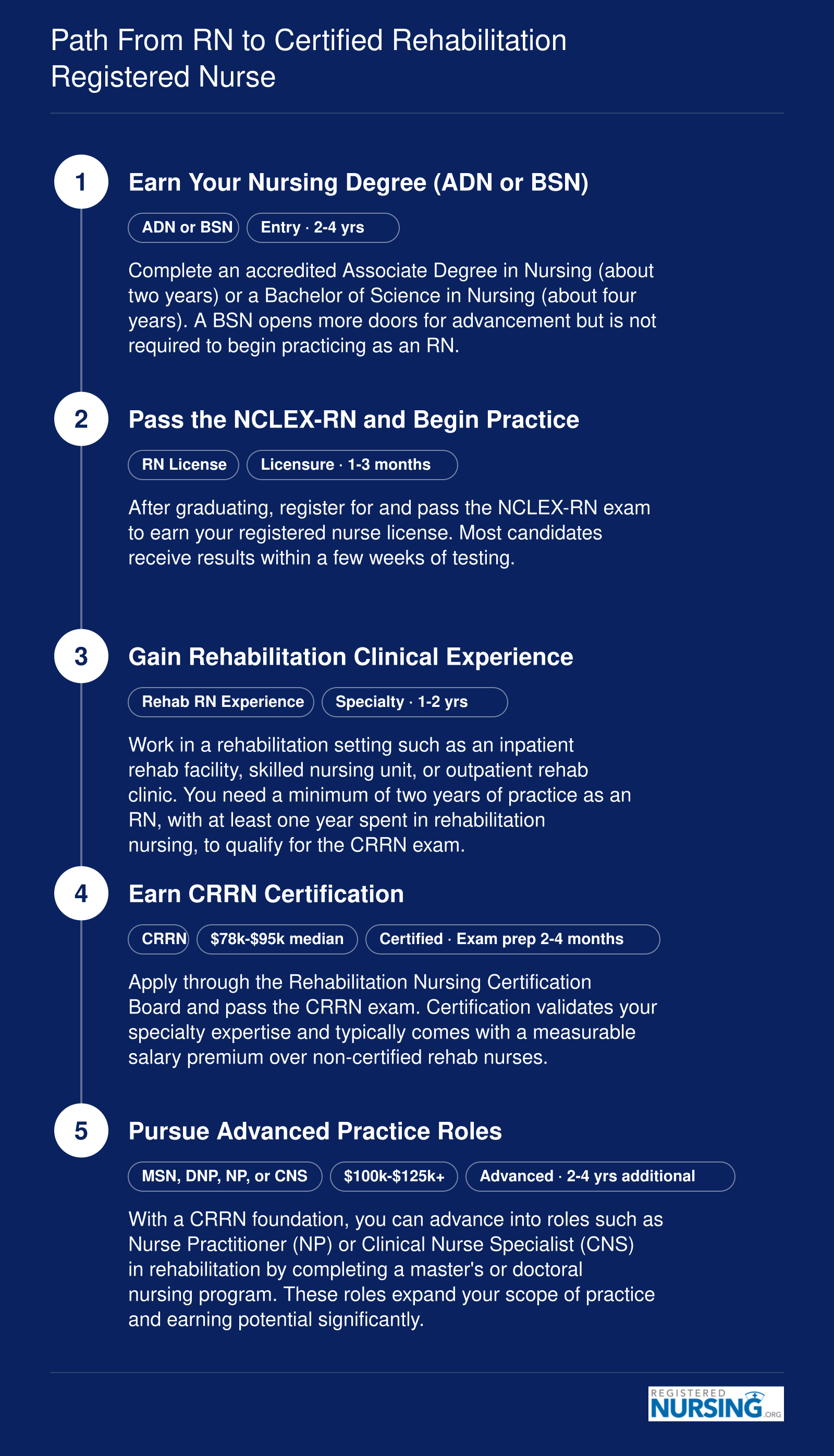 Career pathway from ADN or BSN through NCLEX-RN, rehab clinical experience, CRRN certification, and advanced practice roles with approximate timelines