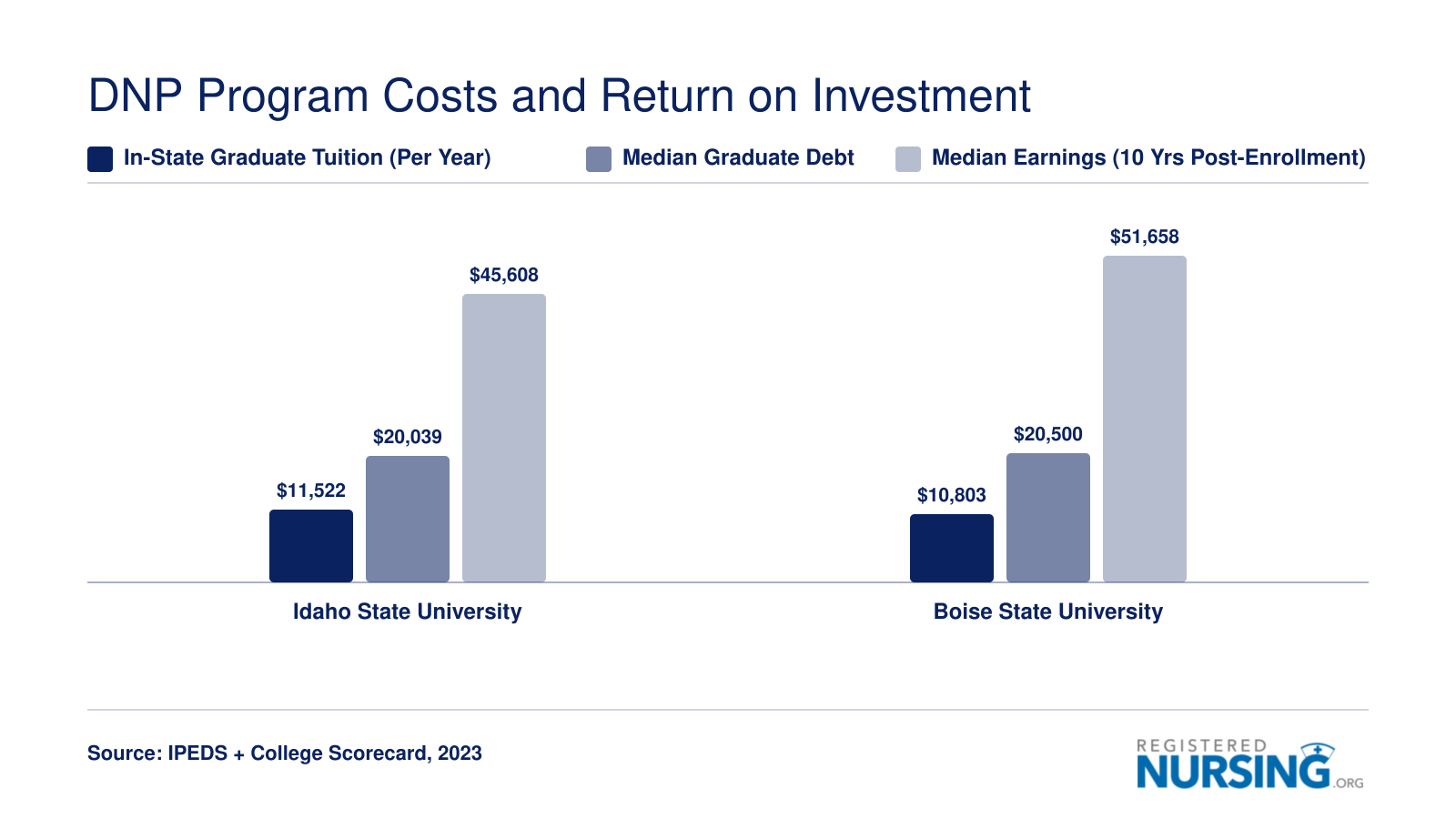 Comparison of annual tuition, median debt, and median earnings at ISU and Boise State, 2023 data