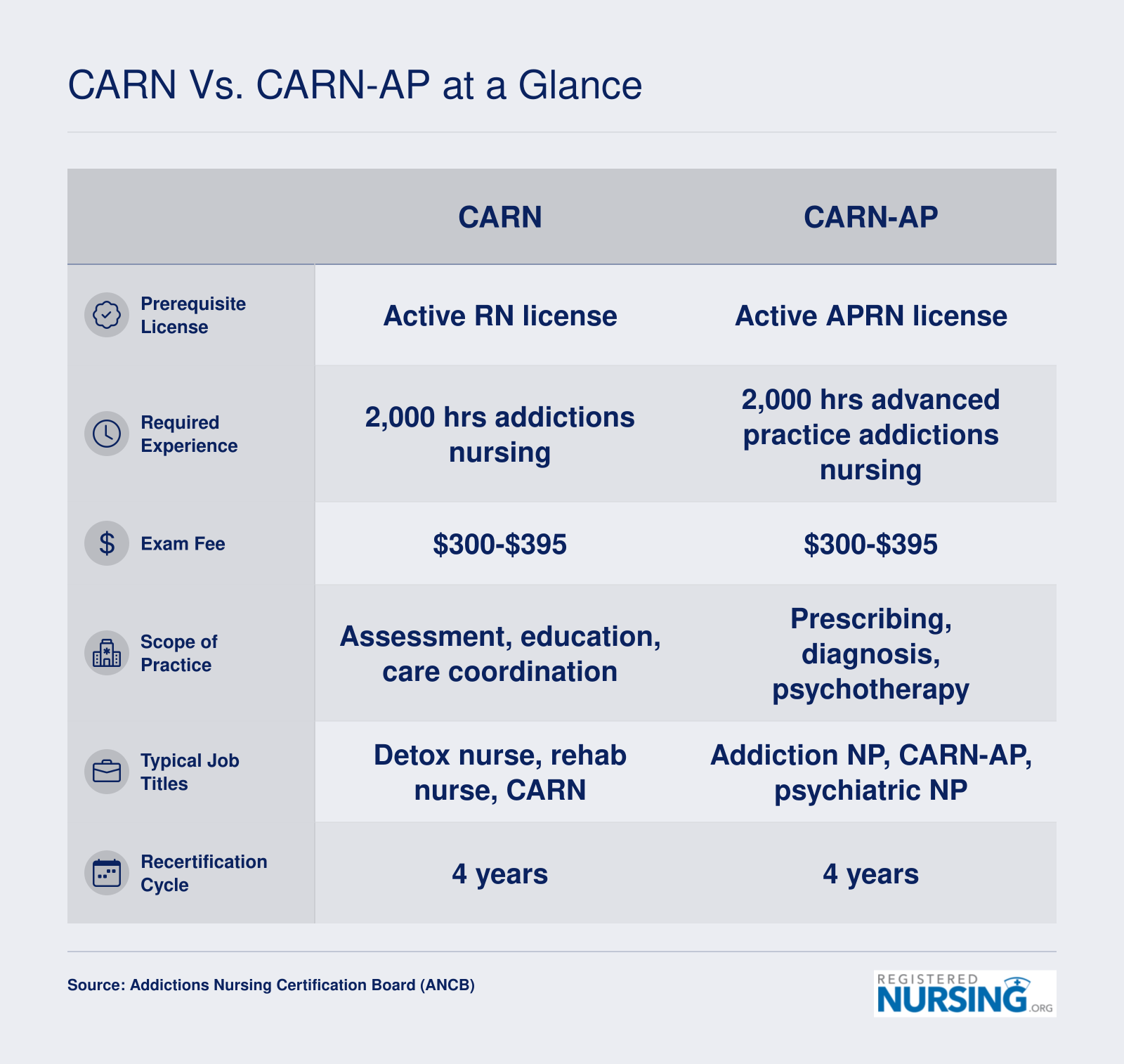 Side-by-side comparison of CARN and CARN-AP certification requirements including license, experience hours, exam fees, scope, titles, and recertification cycle