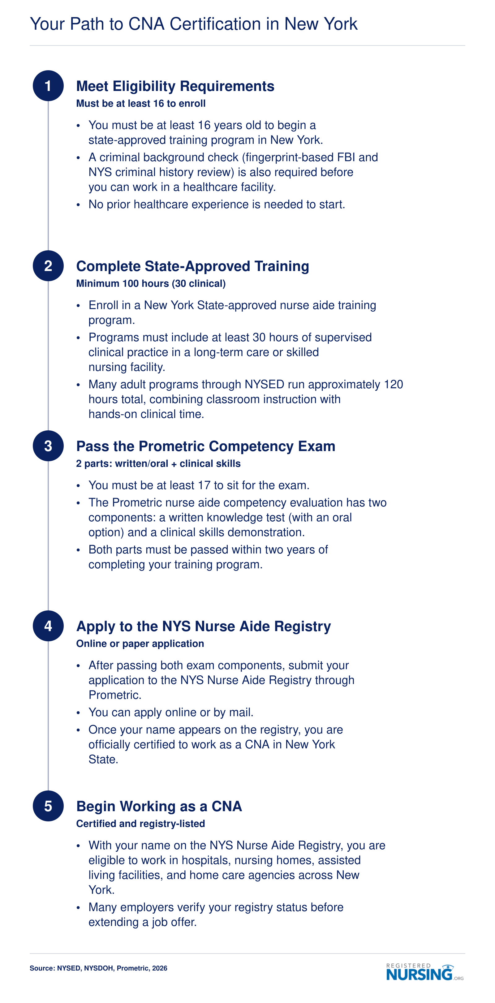 Five-step certification path for CNAs in New York from eligibility through registry listing and employment in 2026
