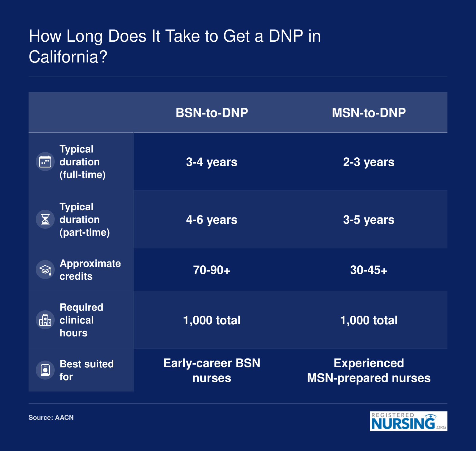 Side-by-side comparison of BSN-to-DNP and MSN-to-DNP program timelines, credit ranges, and clinical hour requirements at California schools