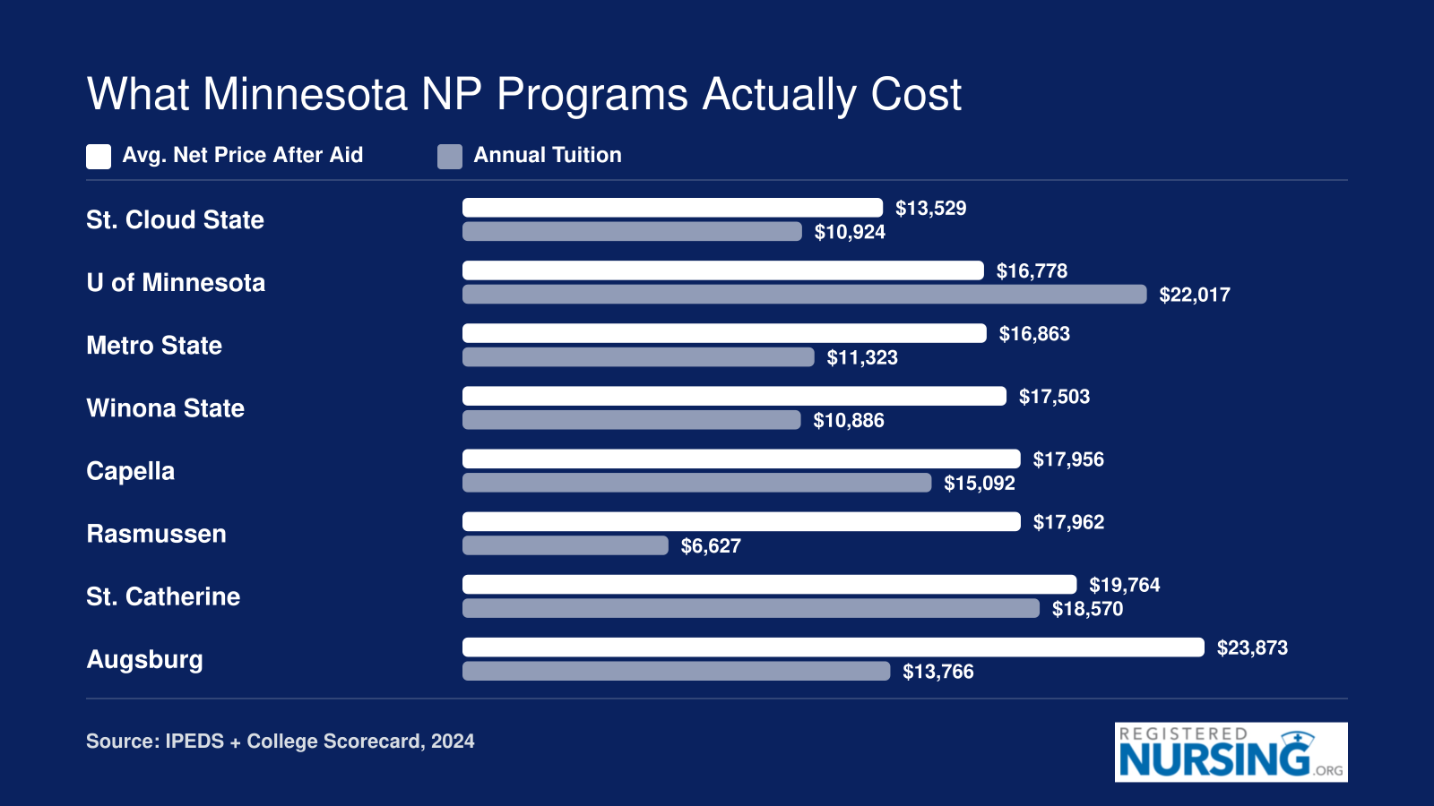 Average net price after aid and annual tuition at eight Minnesota NP programs, ranging from $13,529 to $23,873 net price, based on 2024 federal data