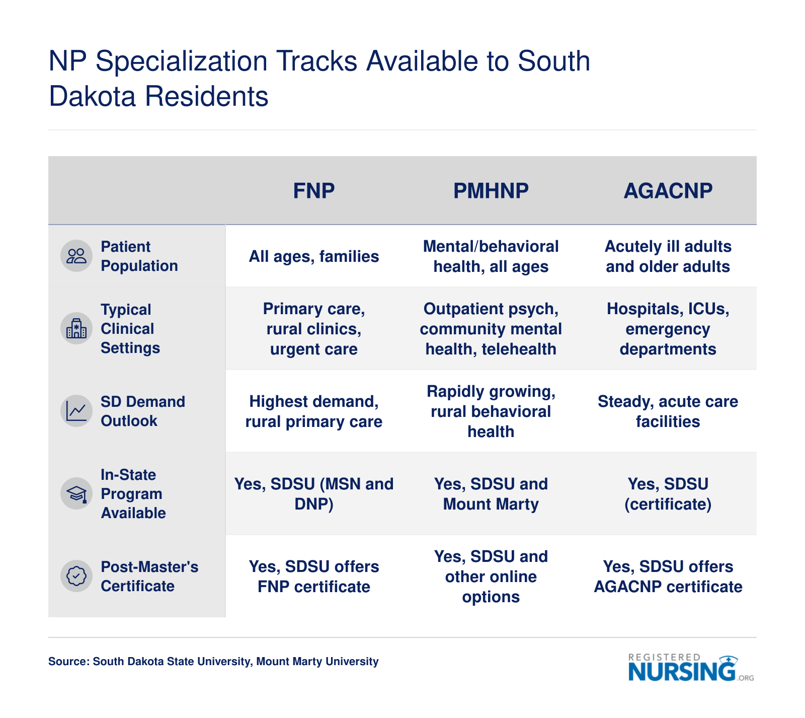 NP Specialization Tracks Available to South Dakota Residents