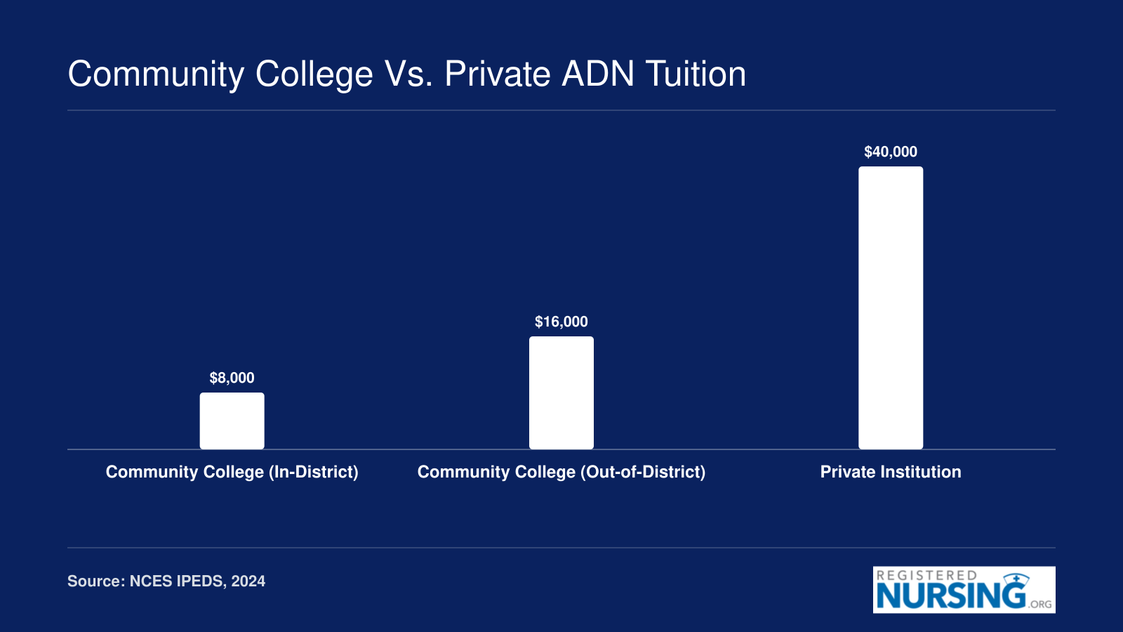 Average total ADN program tuition comparison: roughly $8,000 in-district community college, $16,000 out-of-district, and $40,000 at private institutions