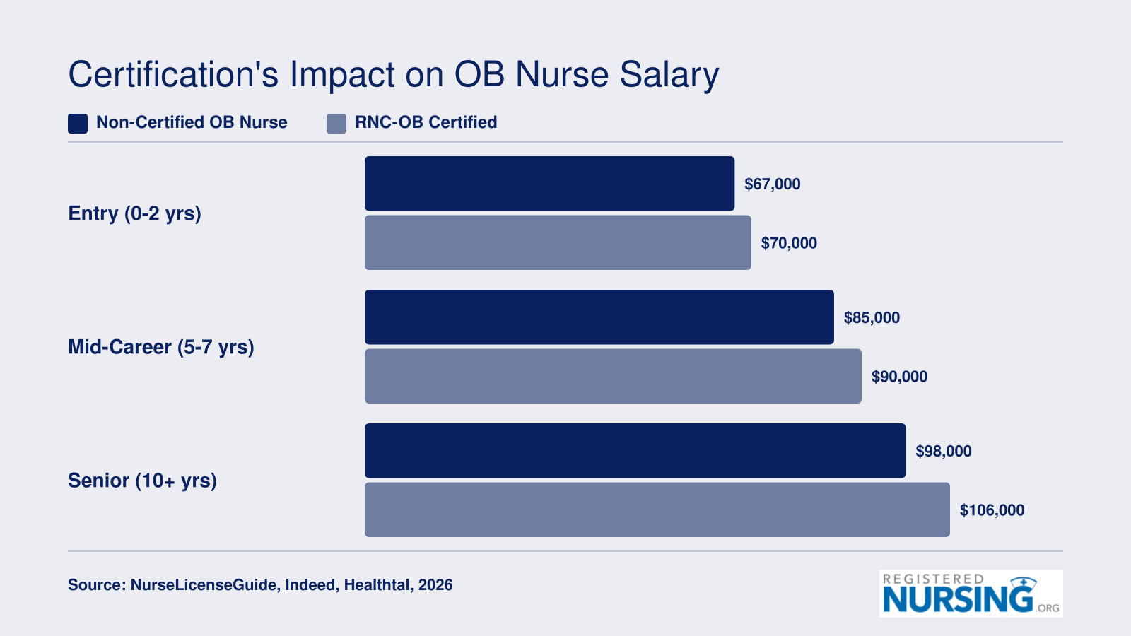 Salary comparison of non-certified versus RNC-OB certified OB nurses at entry, mid-career, and senior experience levels in 2026