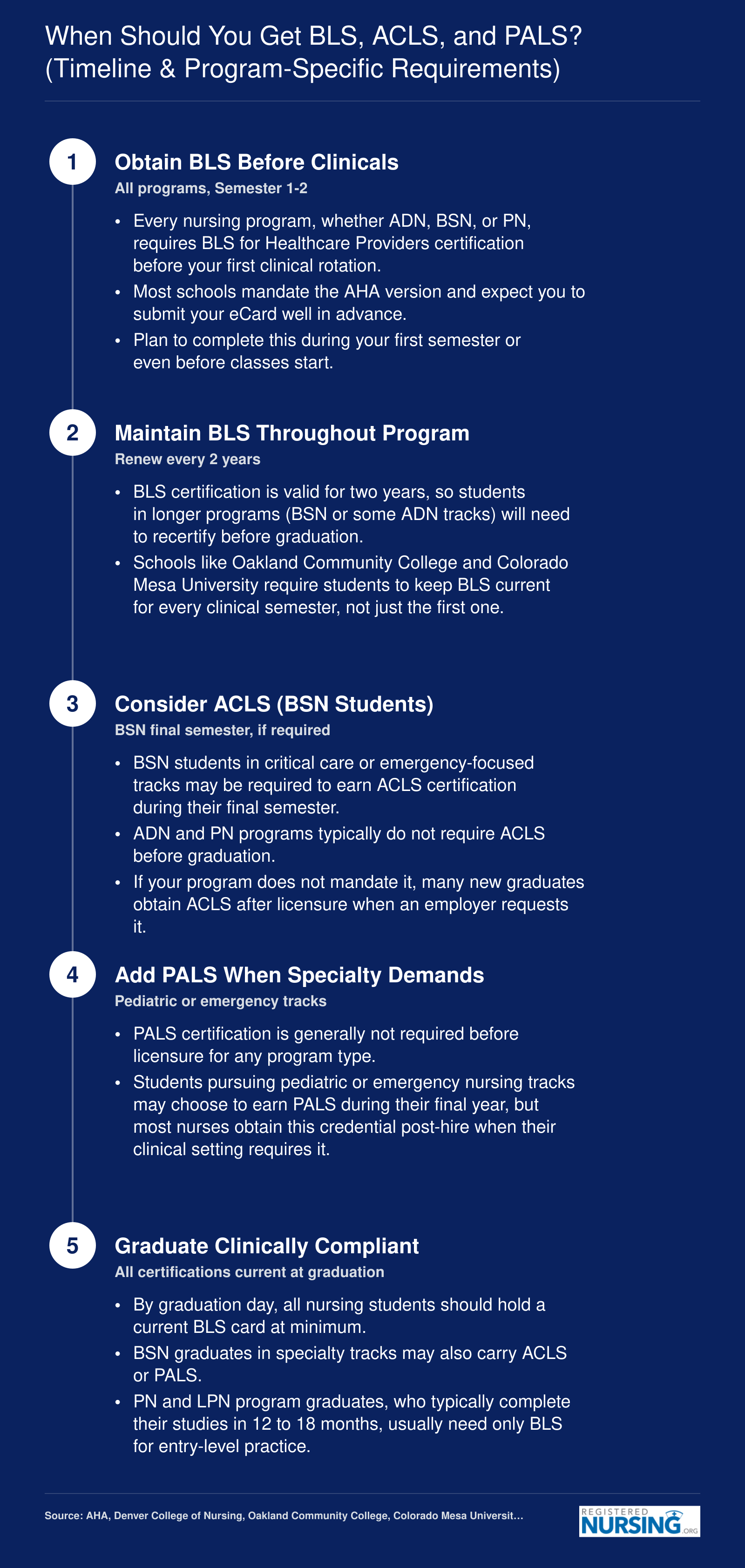 Timeline showing when nursing students should obtain BLS, ACLS, and PALS certifications from program entry through graduation