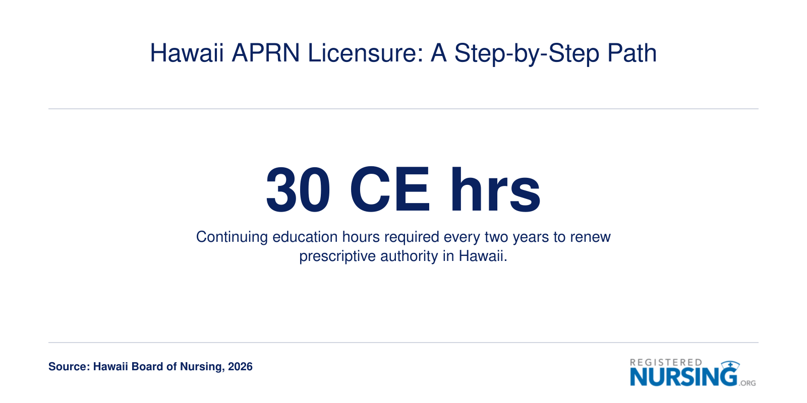 Infographic showing 30 continuing education hours required biennially for Hawaii APRN prescriptive authority renewal as of 2026.