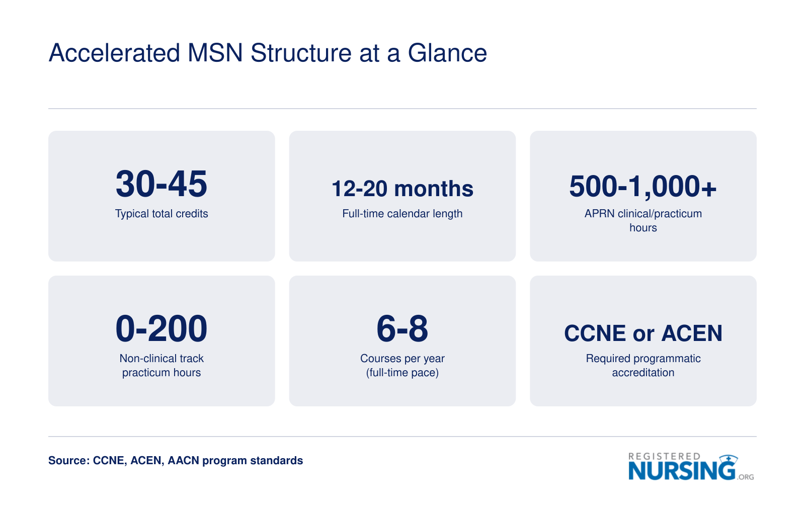 Six structural benchmarks for accelerated MSN programs including credit range, calendar length, clinical hours, and accreditation requirements