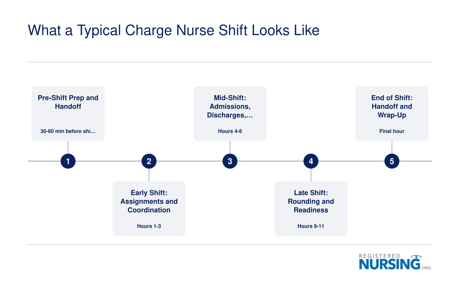 Five phases of a 12-hour charge nurse shift from pre-shift handoff through end-of-shift documentation