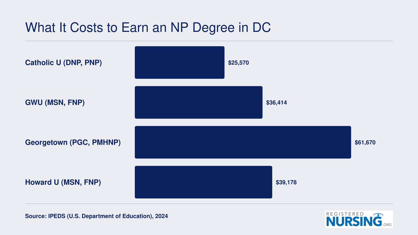 Per-credit tuition rates at four DC nurse practitioner programs ranging from roughly $25,570 to $61,670, based on 2024 IPEDS data