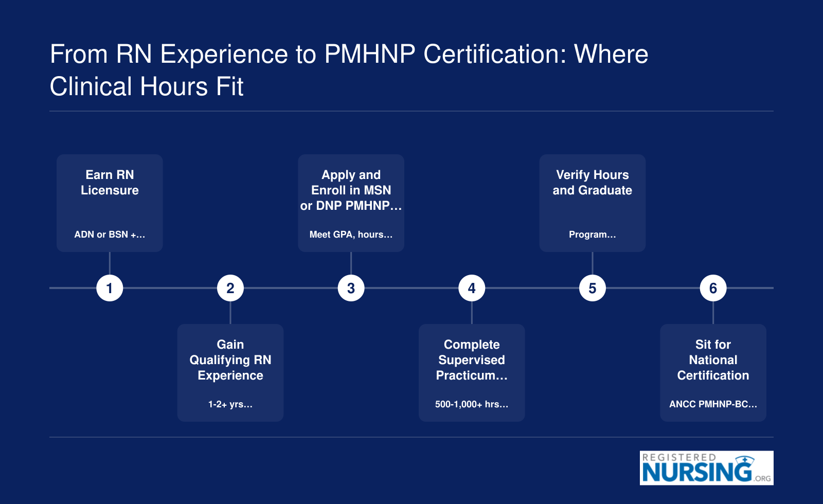 Six-step pathway from RN licensure through clinical experience, PMHNP program enrollment, progressive practicum hours, hour verification, and national certification exam eligibility
