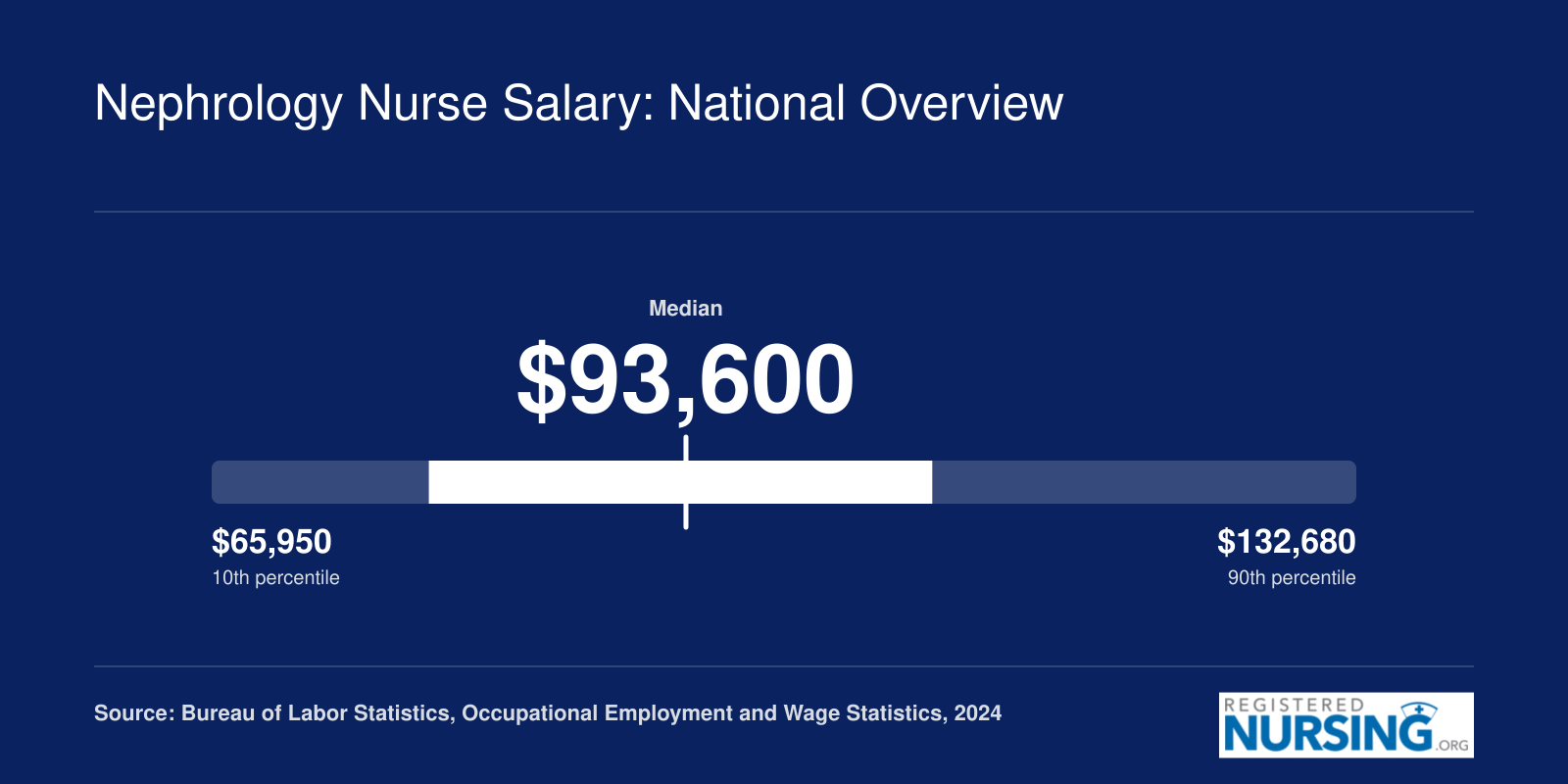 National registered nurse salary range from $65,950 at the 10th percentile to $132,680 at the 90th percentile, with a median of $93,600 in 2024