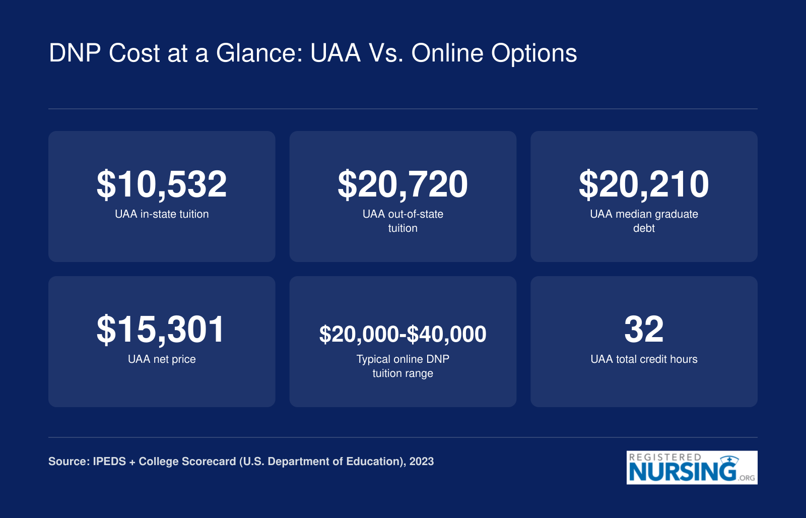 UAA DNP tuition of $10,532 in-state and $20,720 out-of-state with $20,210 median debt compared to typical online DNP costs of $20,000 to $40,000