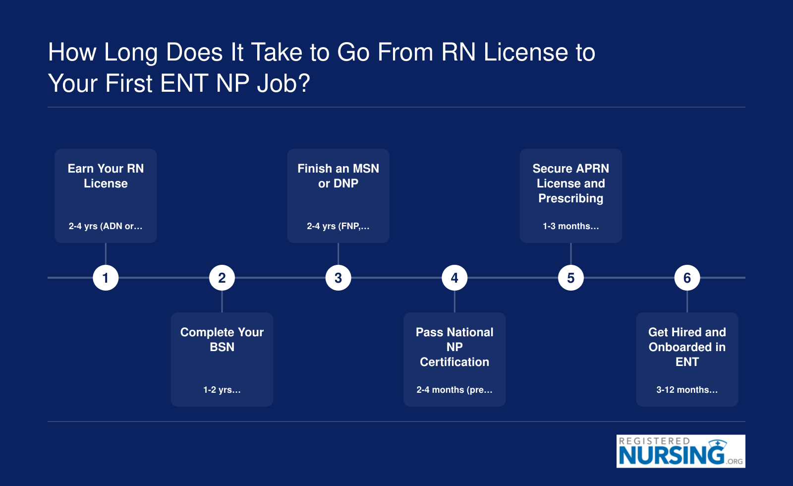 Six-stage path from RN license to ENT NP job, about 6-10 years total
